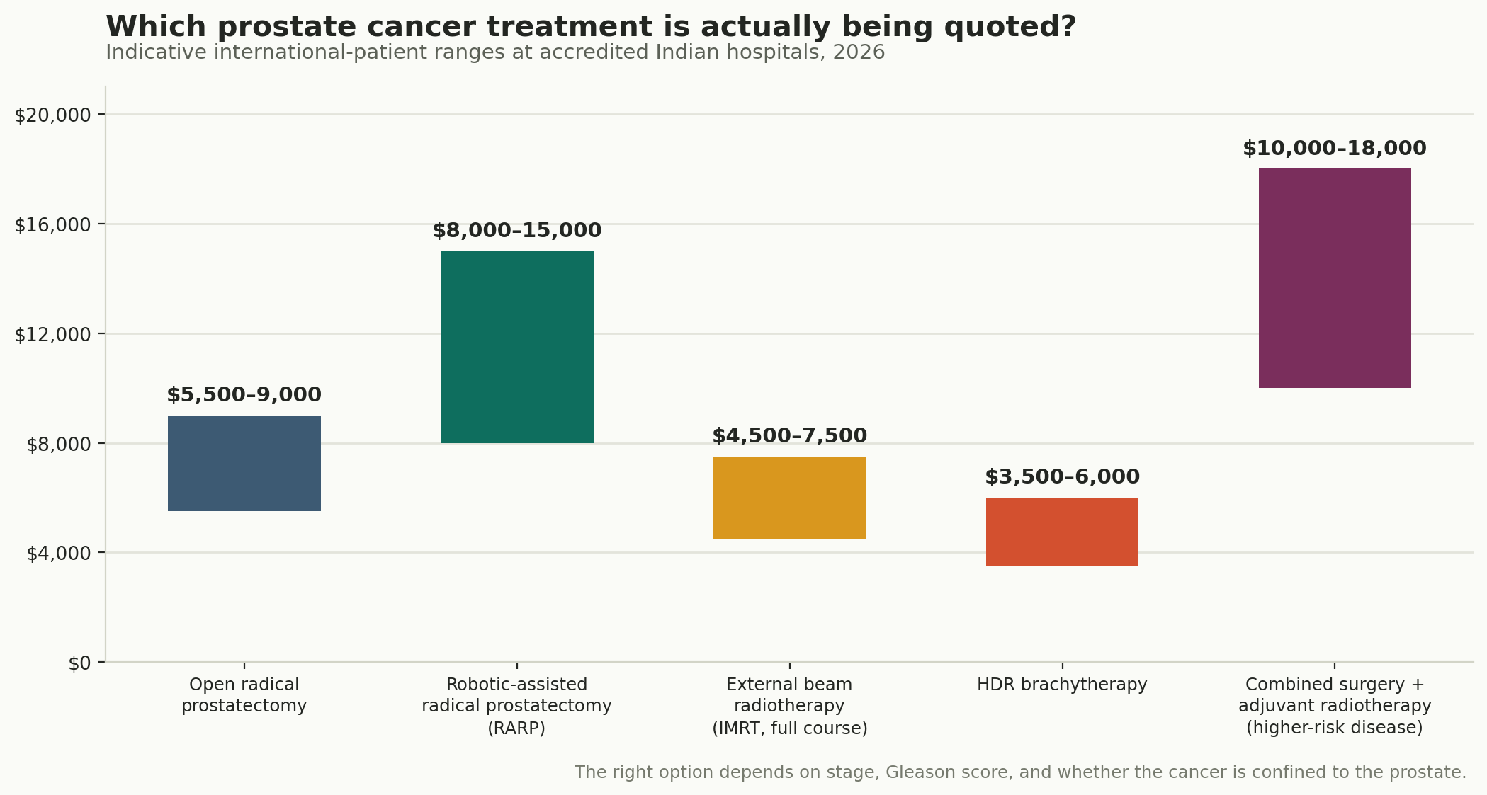 Chart: Which treatment, and what it costs