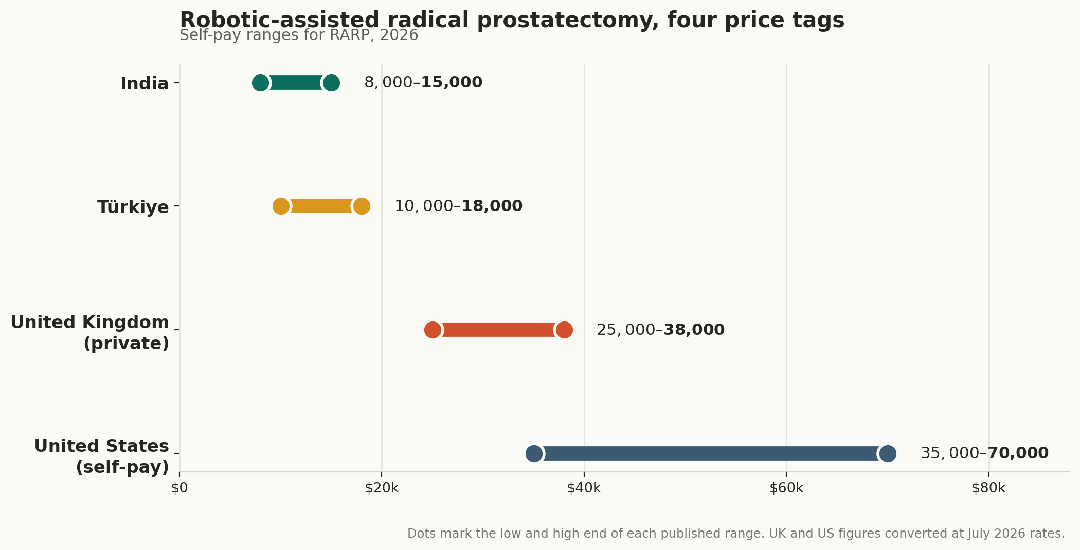 Chart: Which treatment, and what it costs