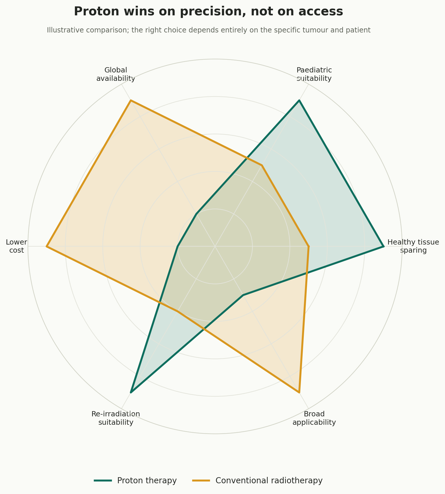 Chart: Where each option genuinely wins
