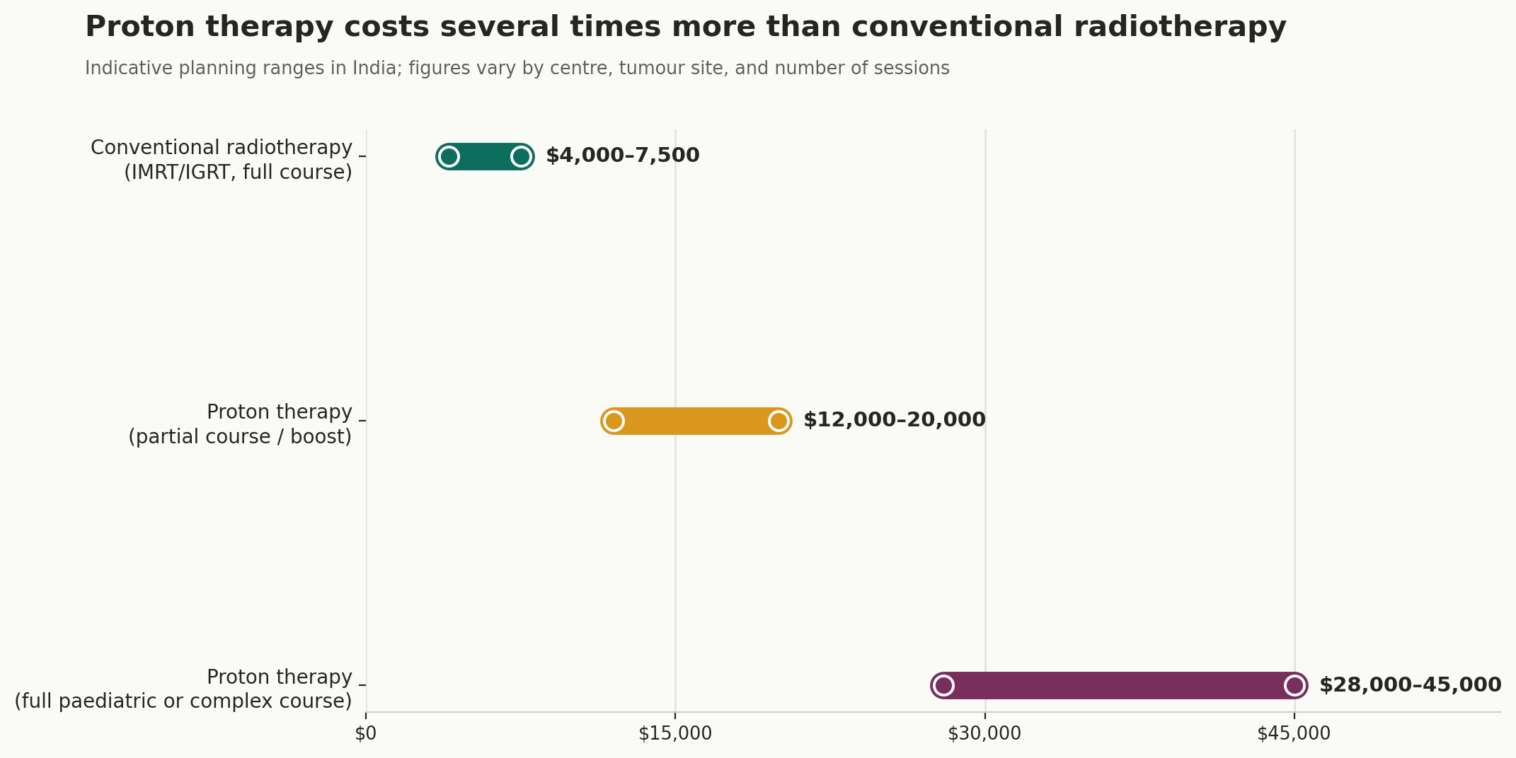 Chart: What it costs, and how long it takes