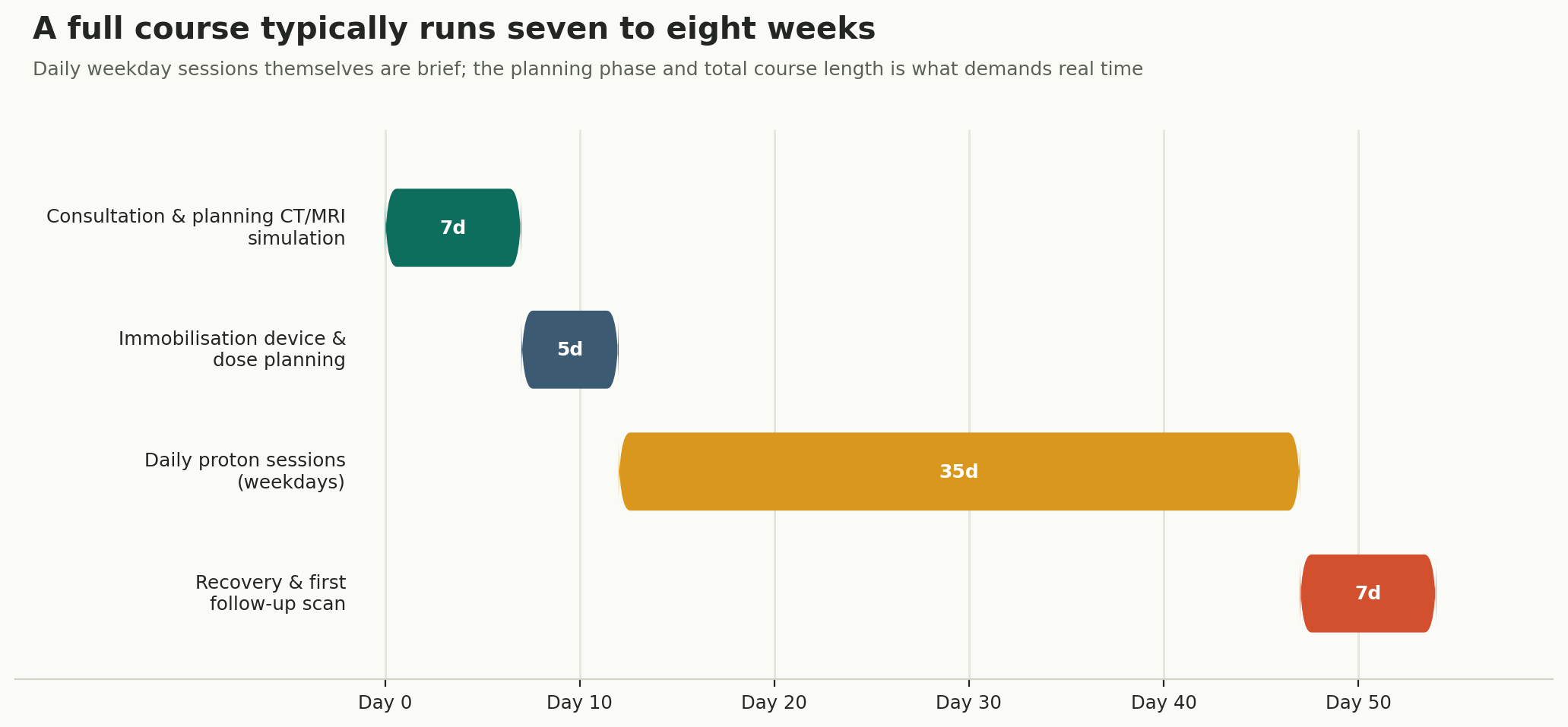 Chart: What it costs, and how long it takes