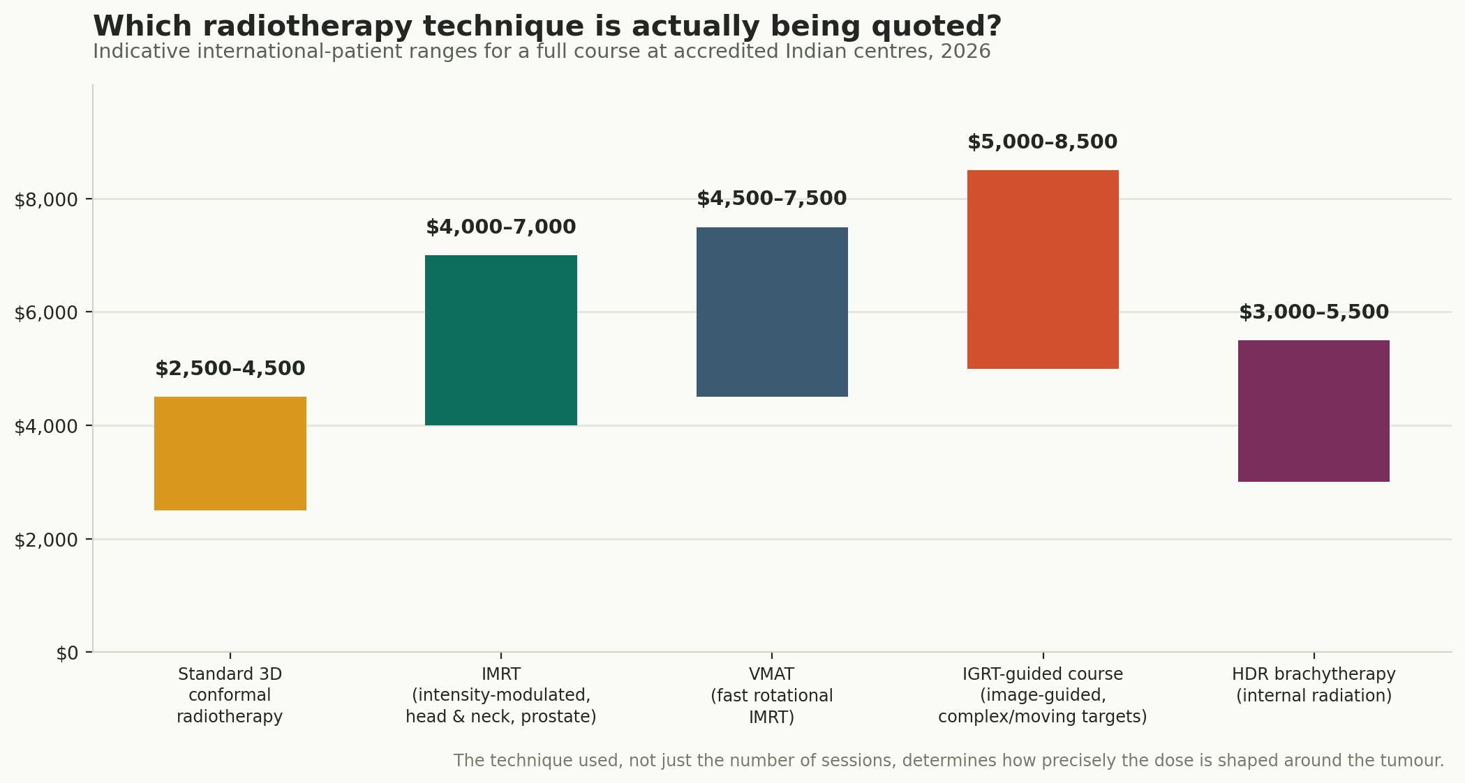 Chart: Which technique, and what it costs