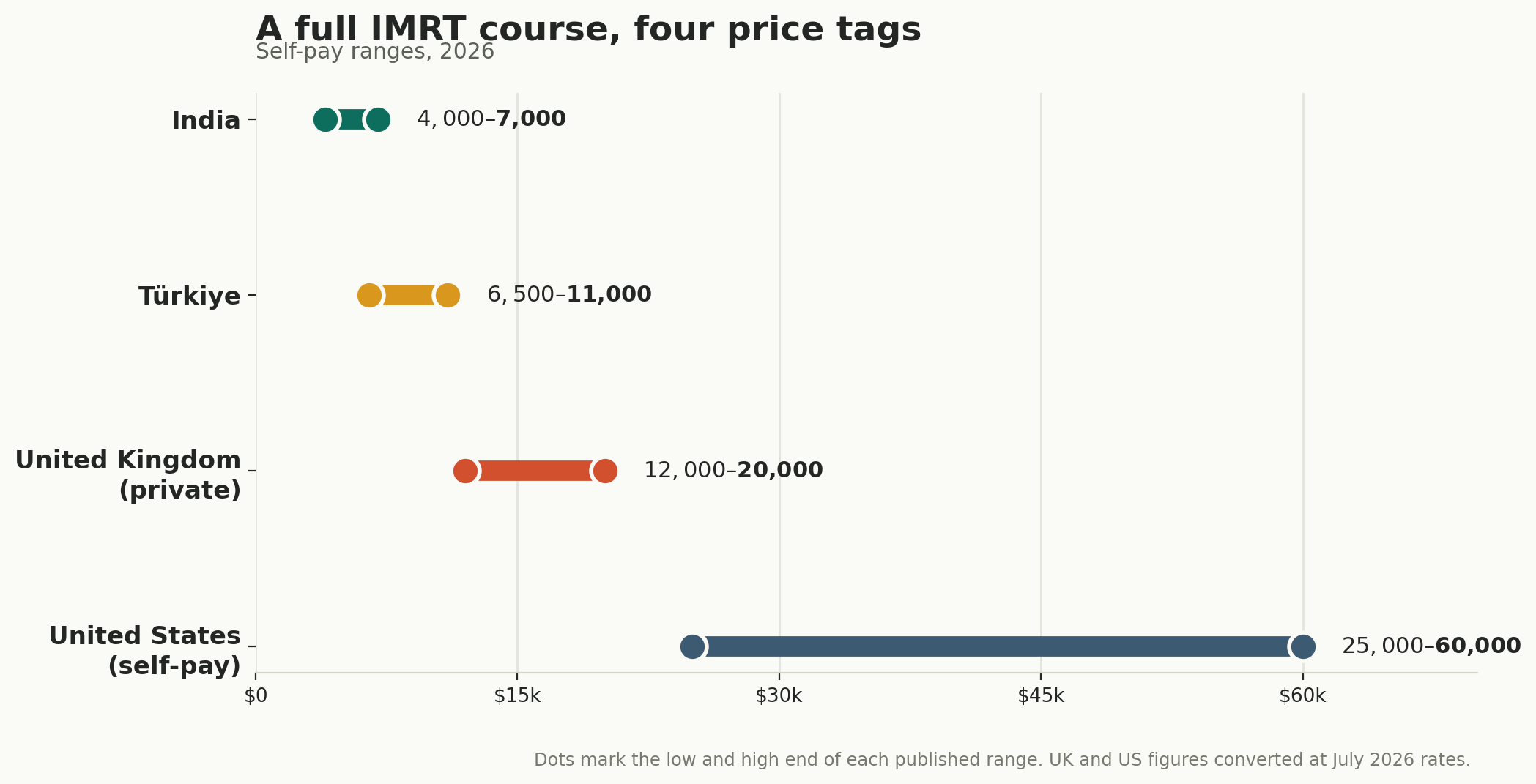 Chart: Which technique, and what it costs