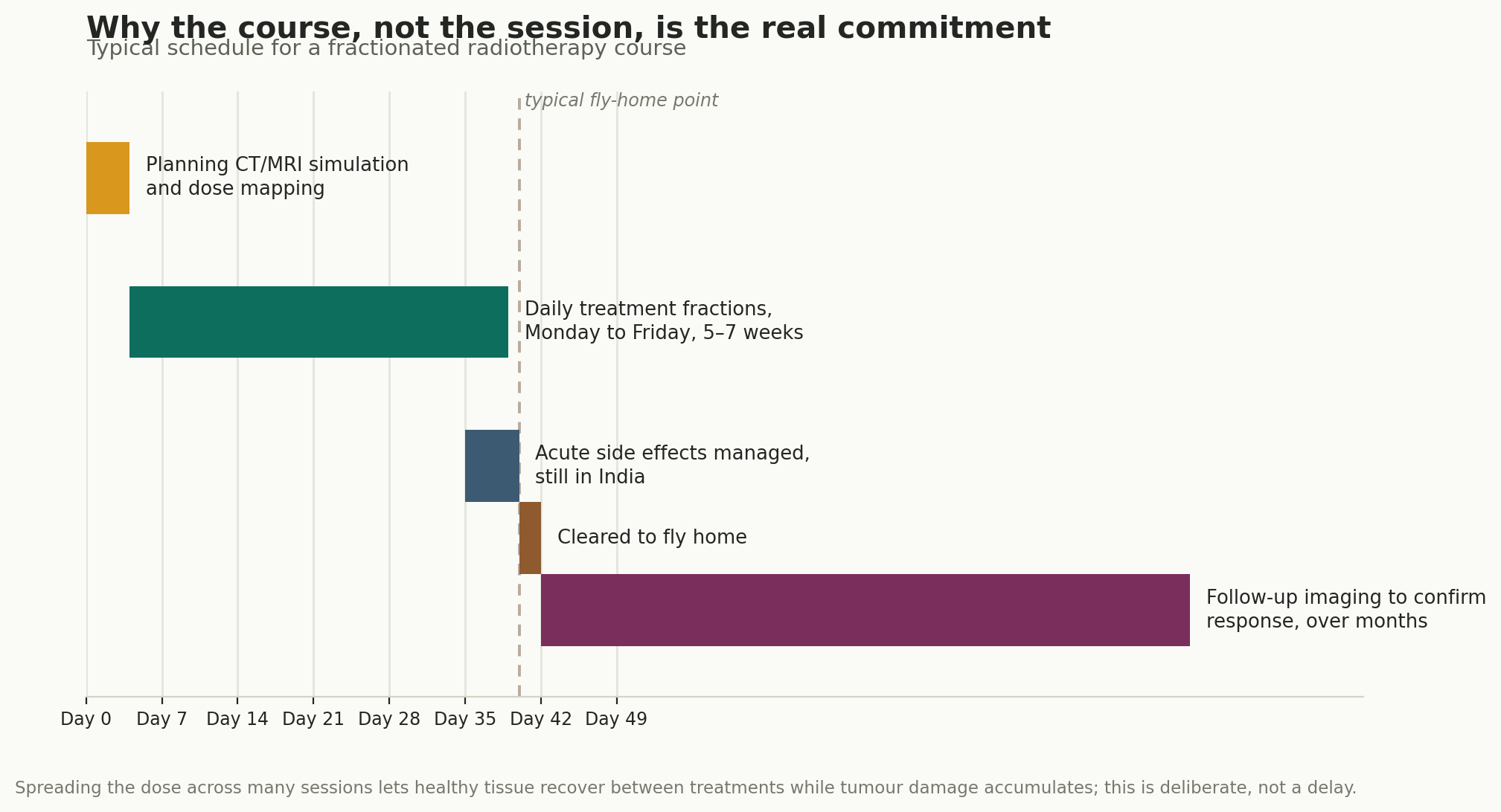 Chart: Visa, travel, and why the schedule is the real commitment