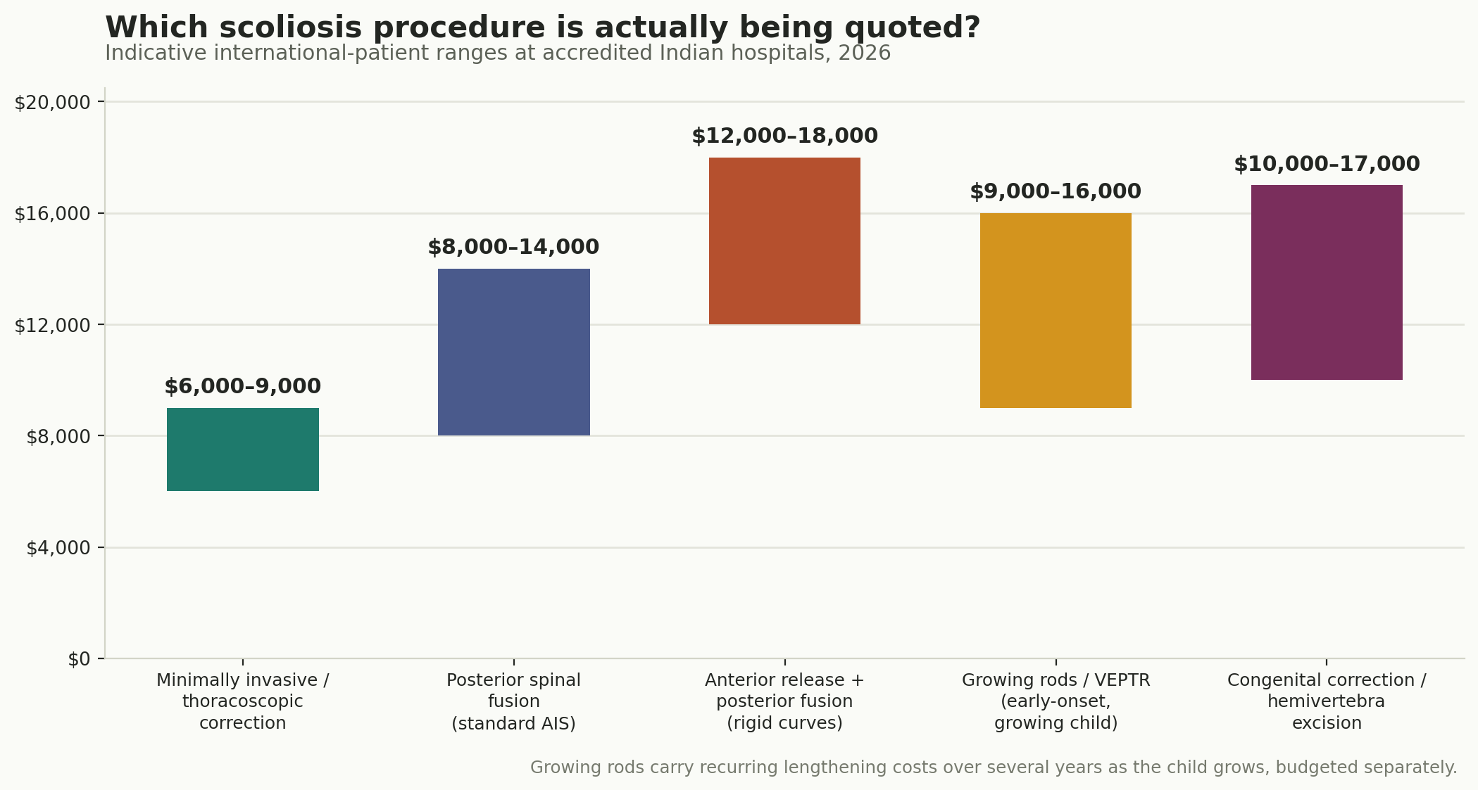 Chart: Which procedure, and what it costs