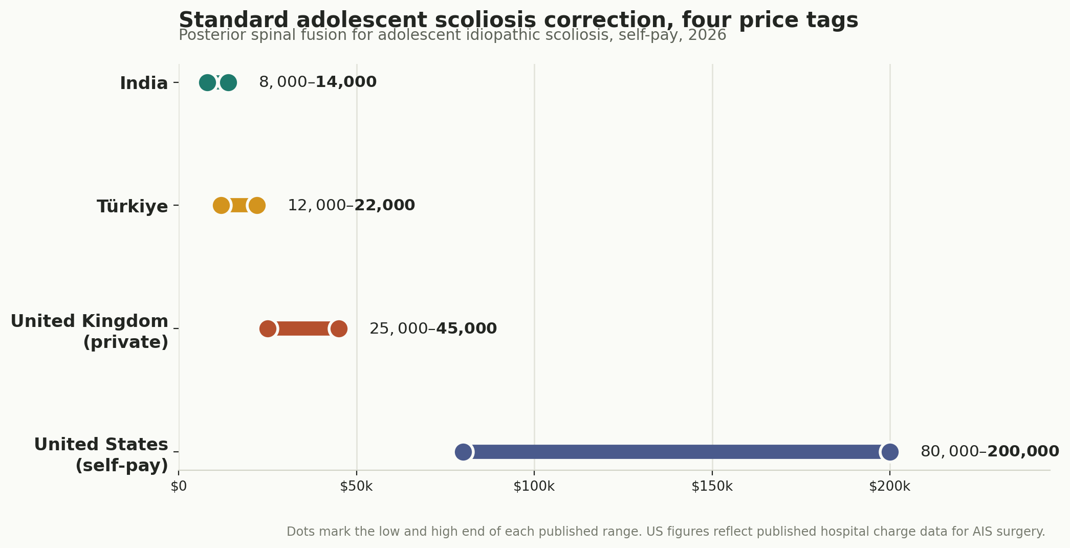 Chart: Which procedure, and what it costs