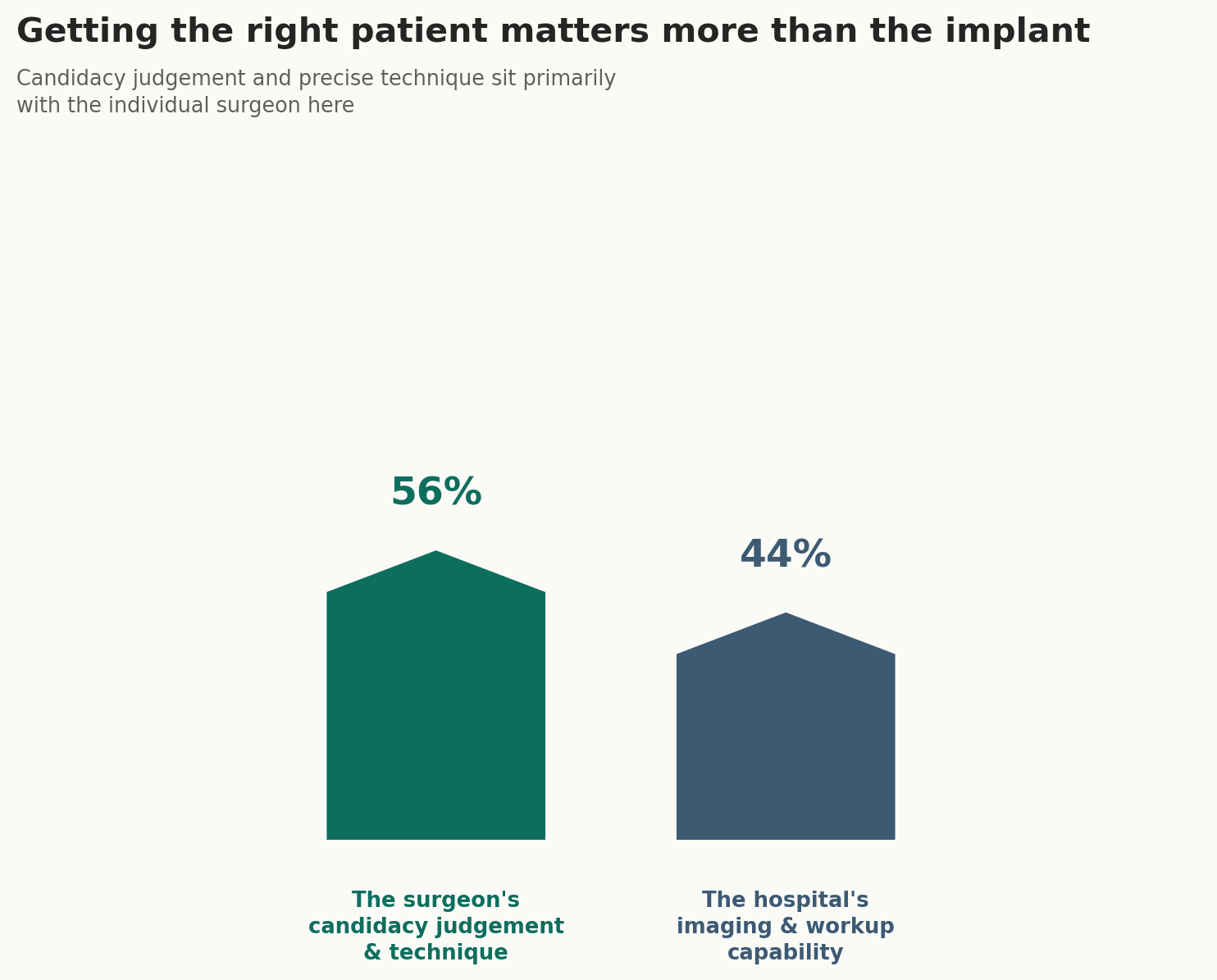 Chart: Getting the right patient matters more than the implant