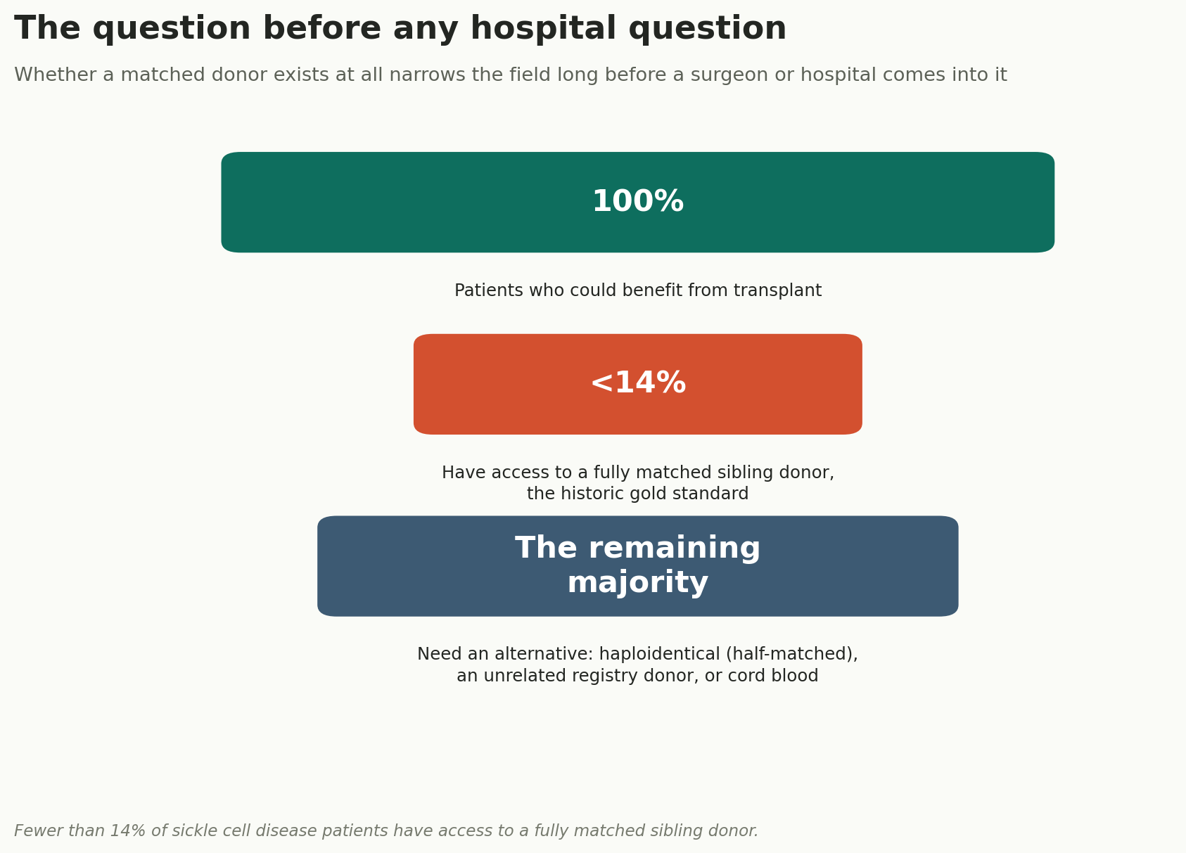 Chart: The question that comes before any hospital question