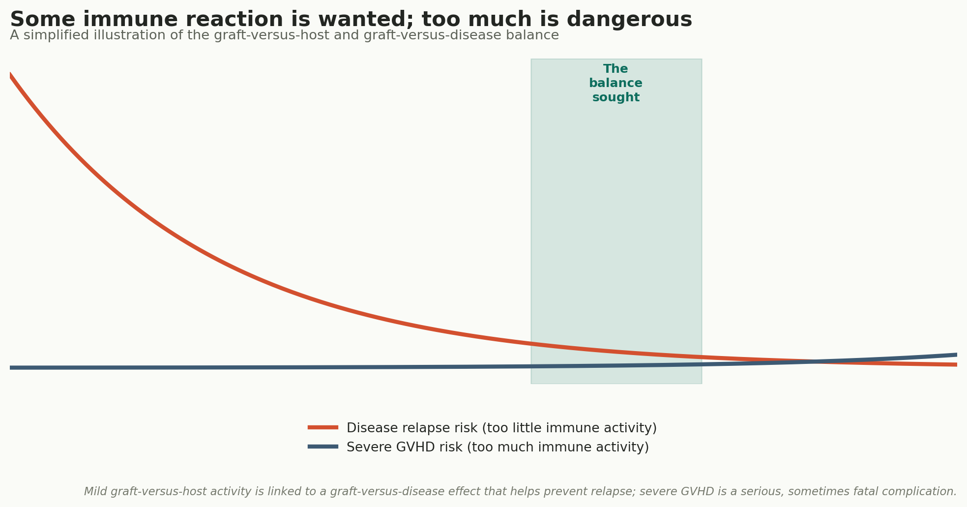 Chart: Why "no complications at all" is not actually the goal