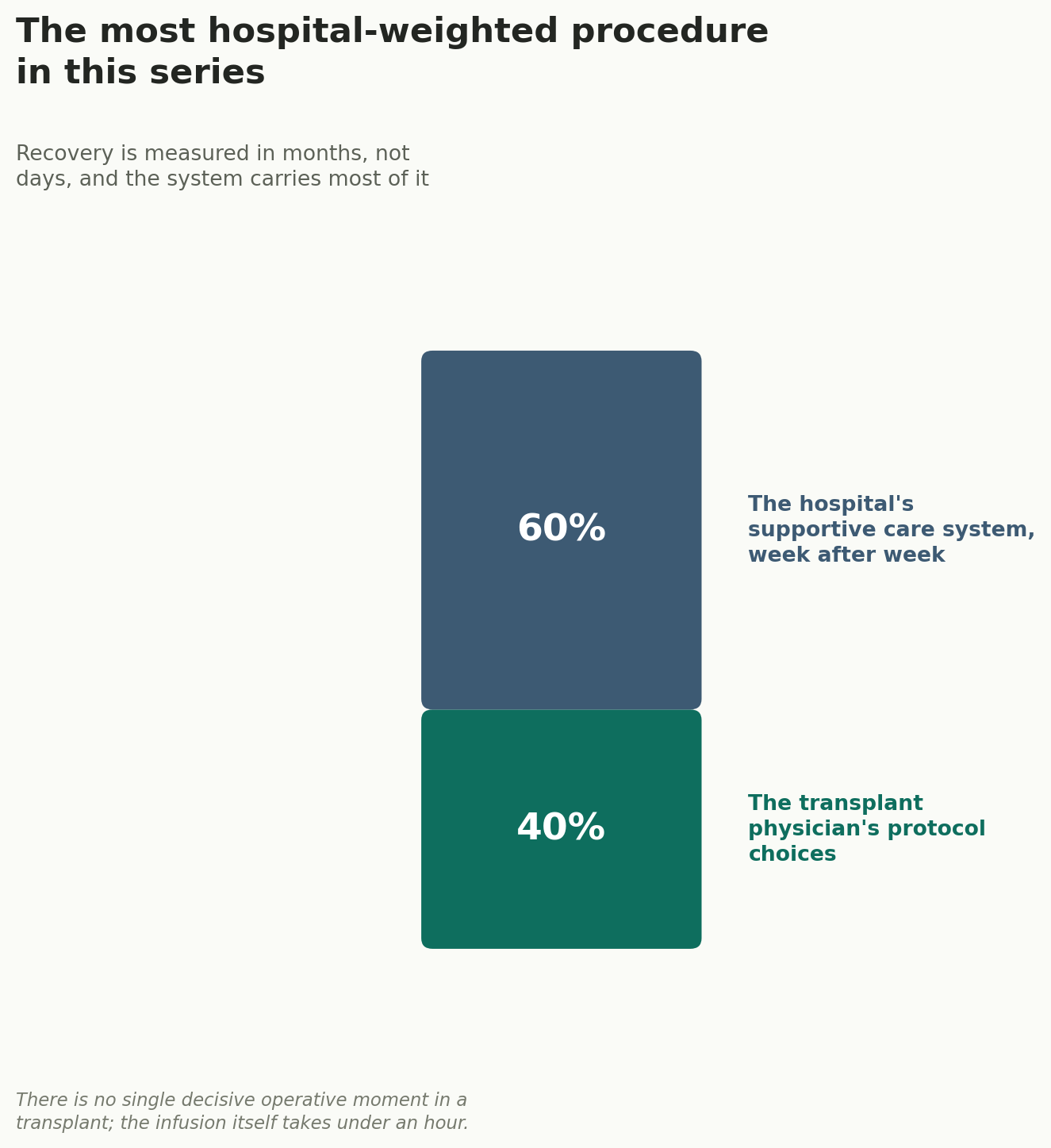 Chart: The system carries this one, more than any other