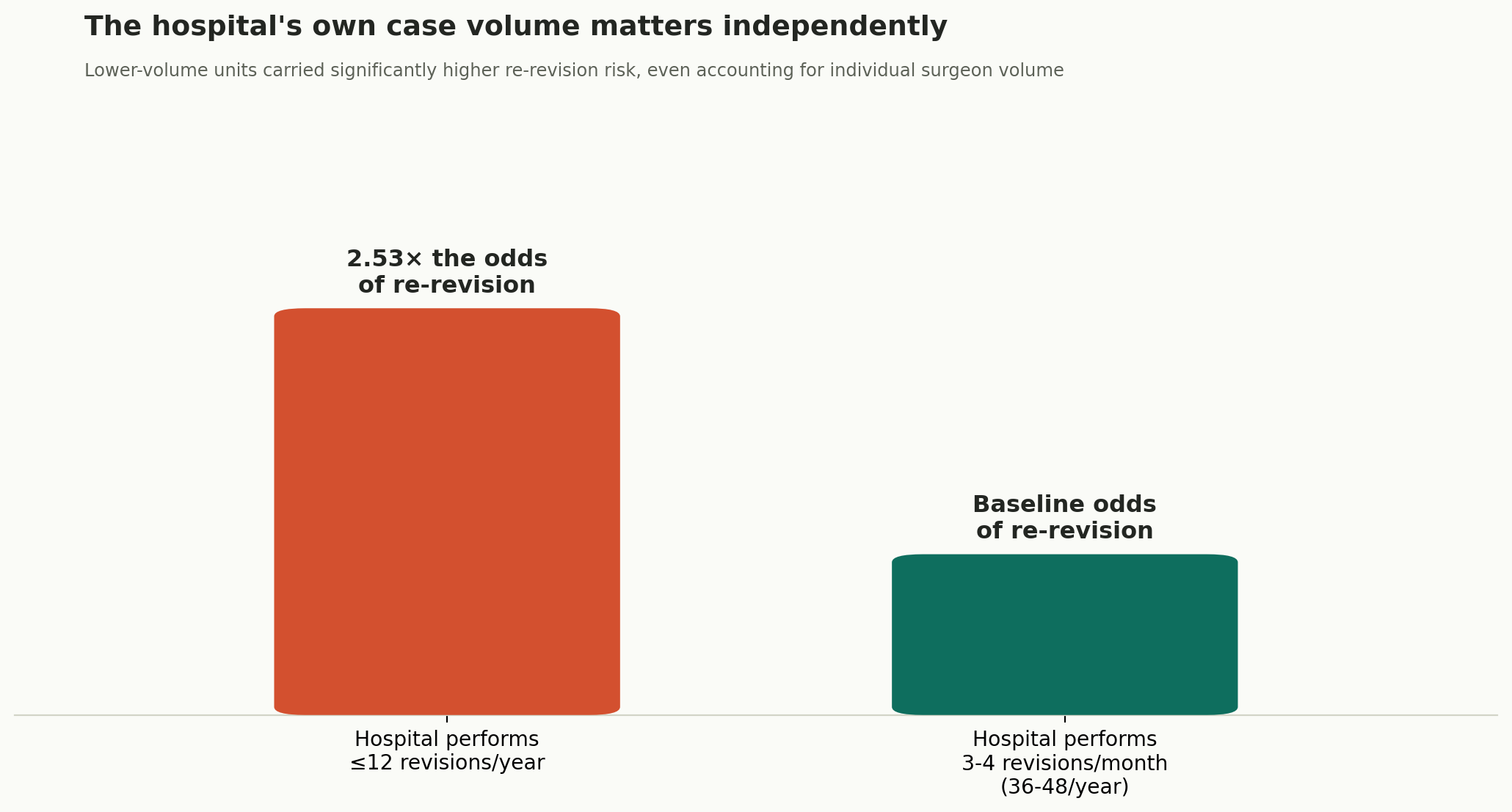 Chart: The hospital's own case volume matters independently
