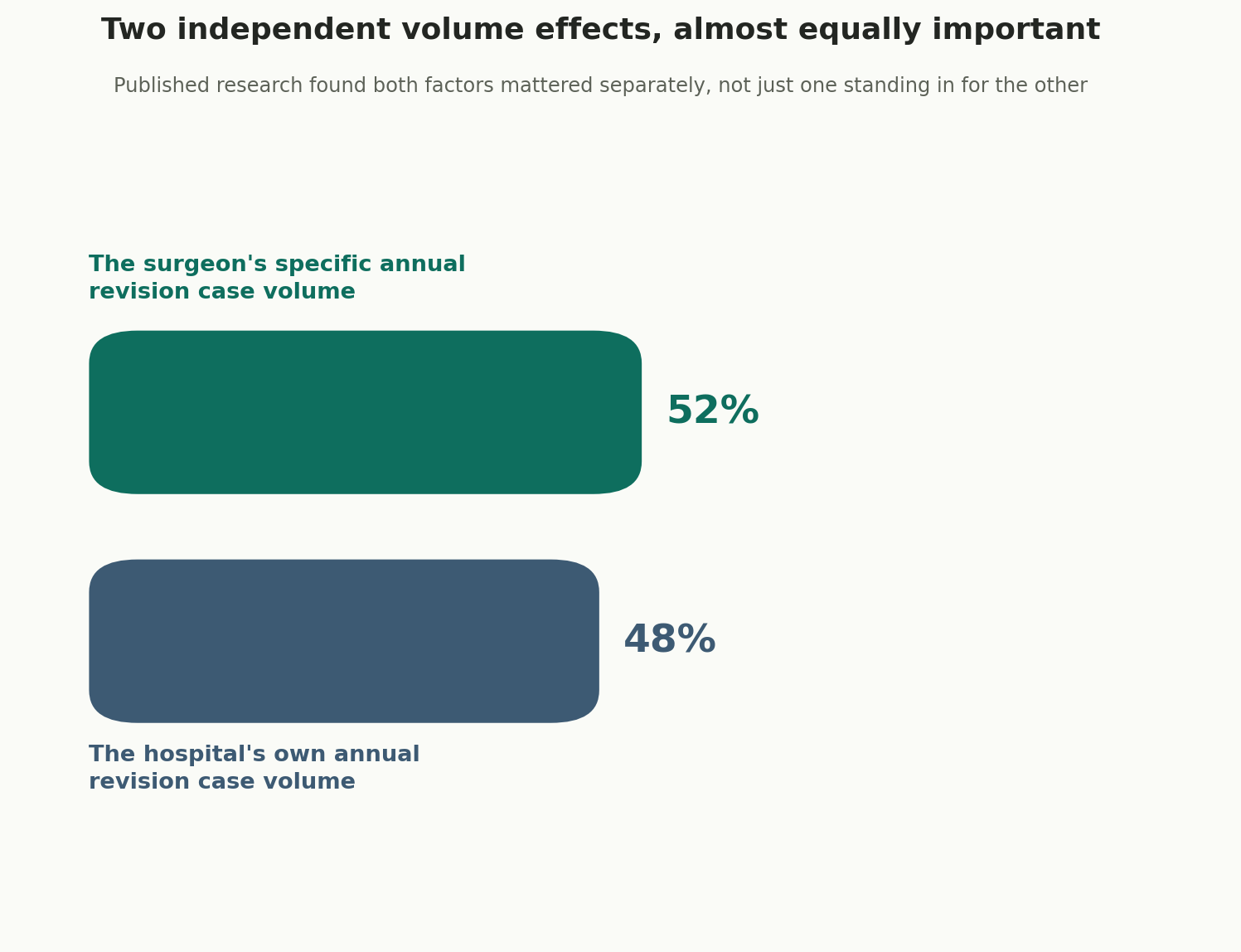 Chart: Two independent volume effects, almost equally important