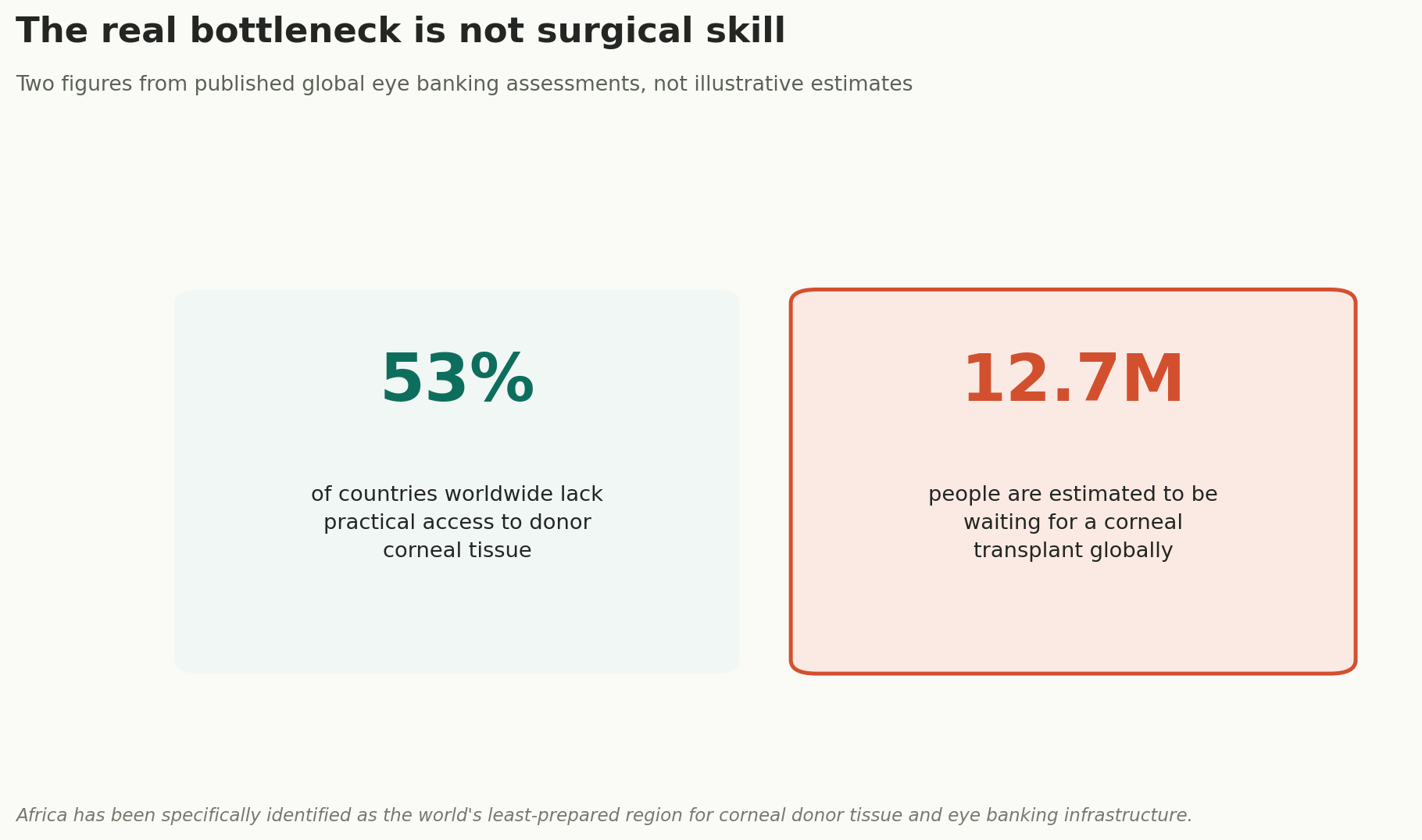 Chart: The bottleneck is not surgical skill