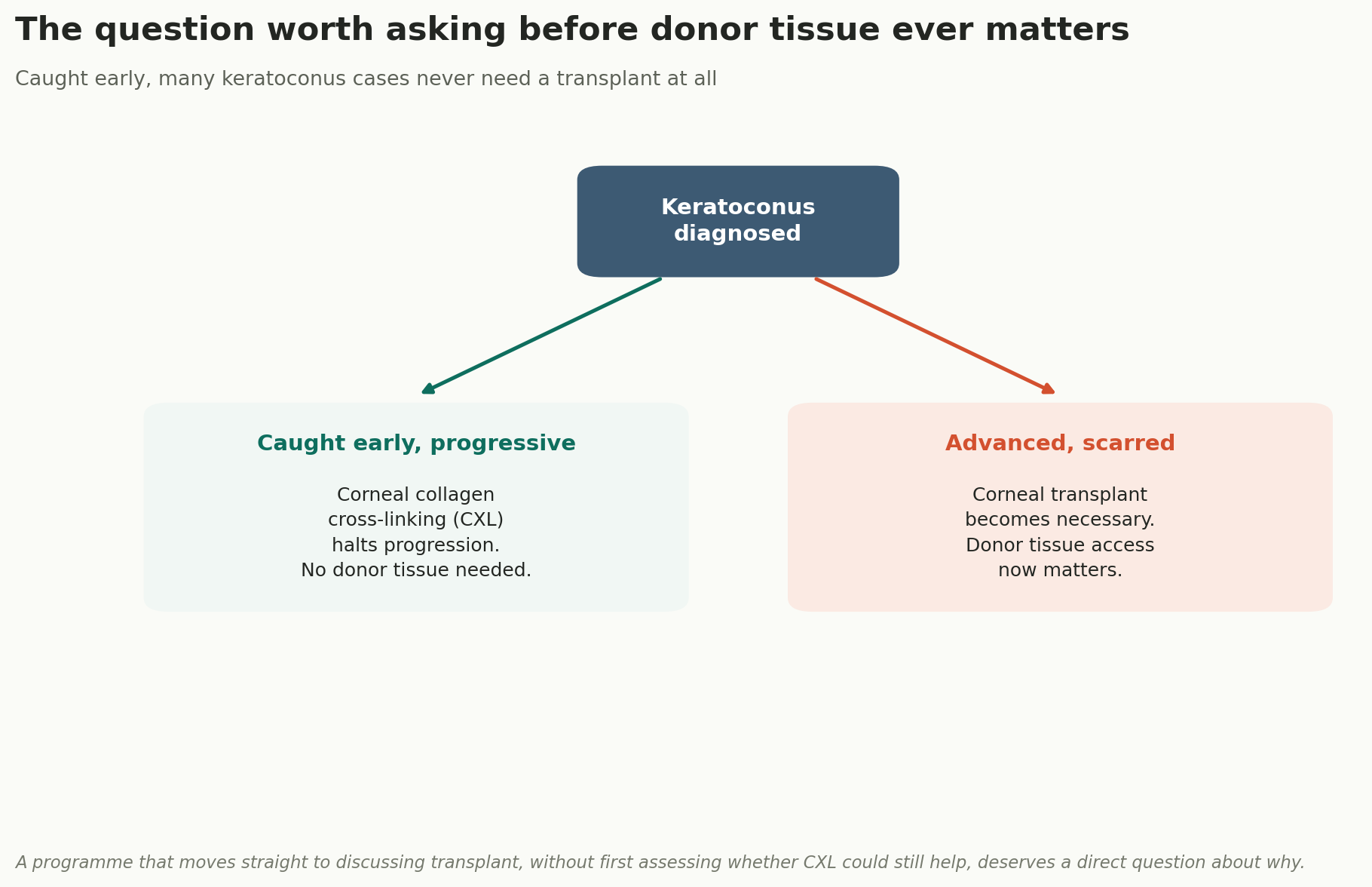 Chart: A question worth asking first, for keratoconus specifically