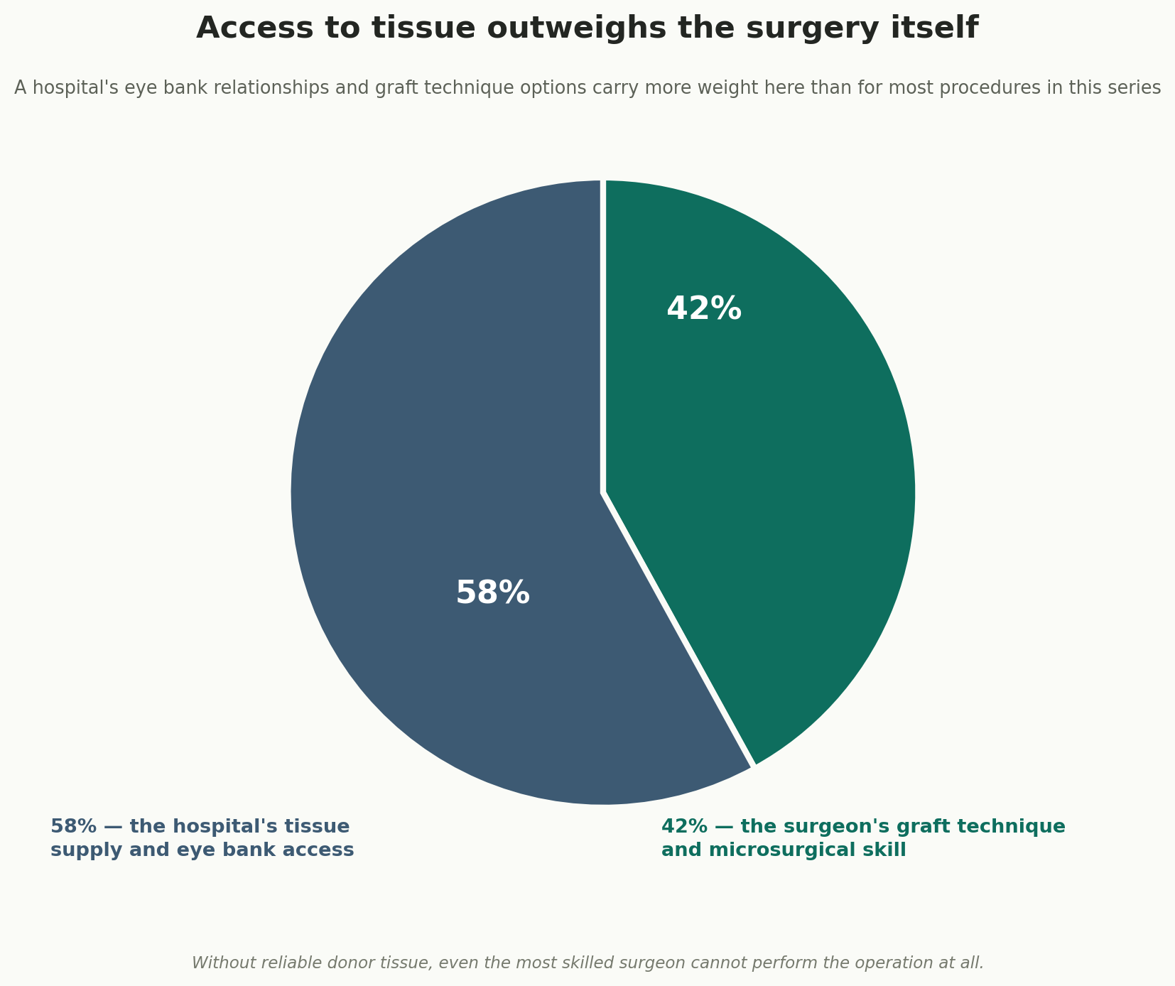 Chart: Access to tissue outweighs the surgery itself