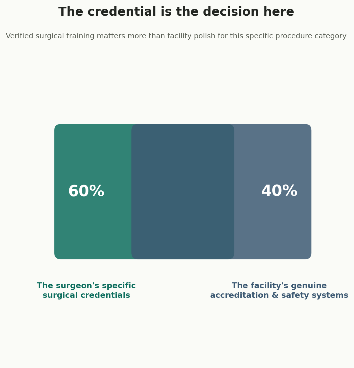 Chart: The credential is the decision here