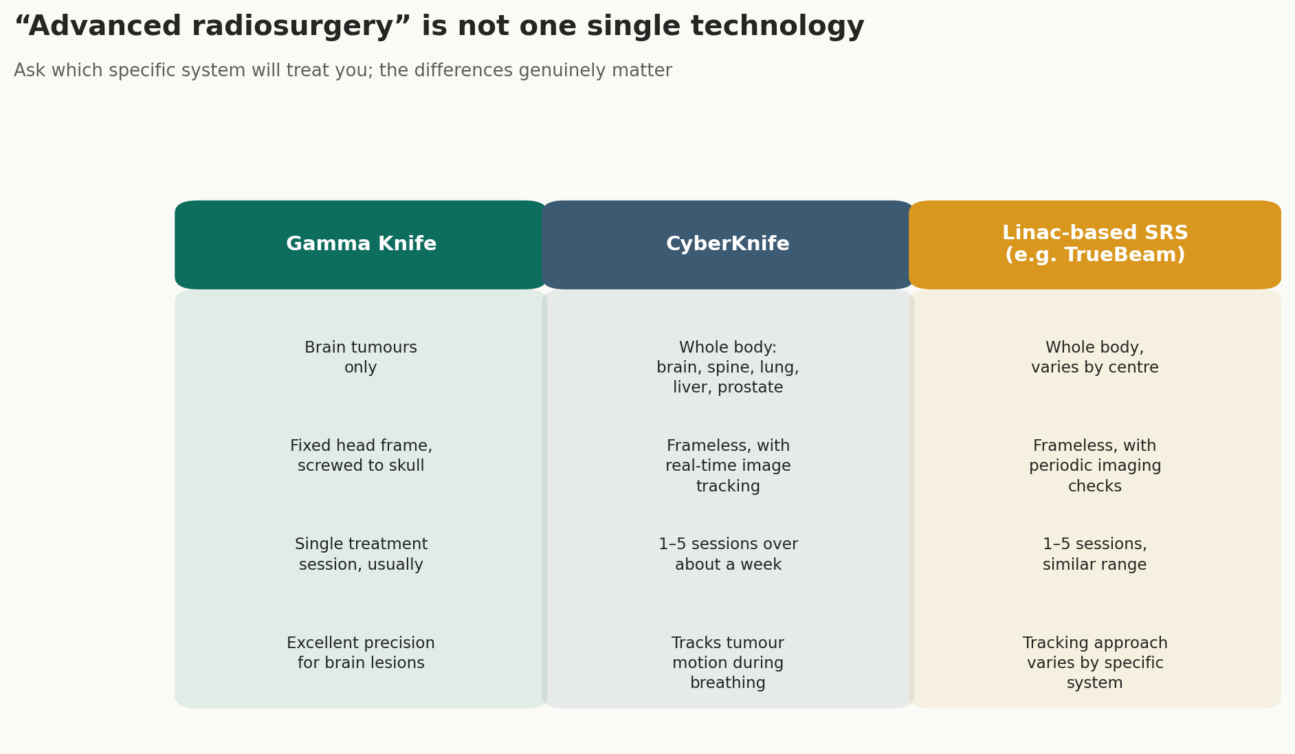 Chart: "Advanced radiosurgery" is not one single technology