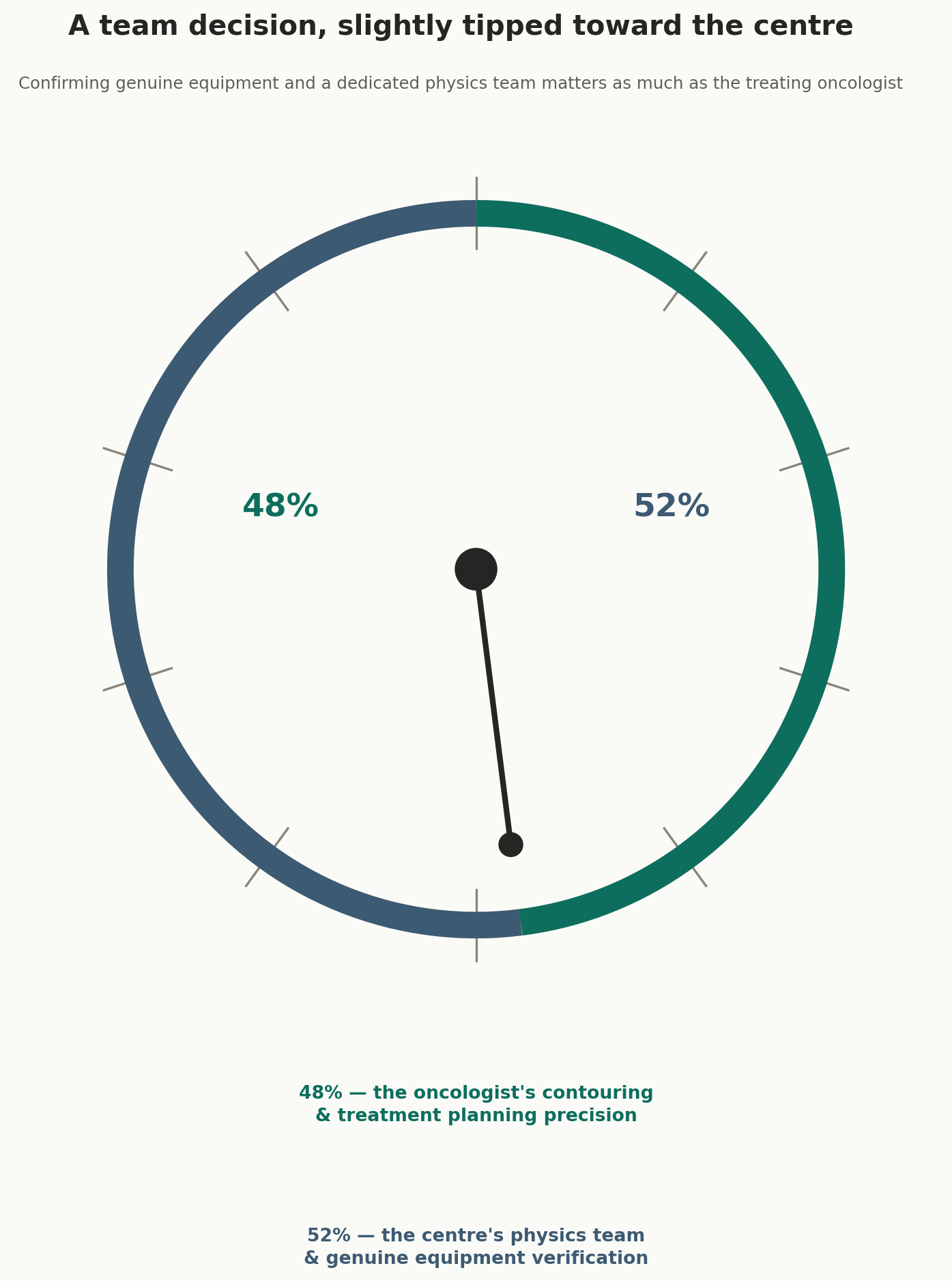 Chart: A team decision, slightly tipped toward the centre
