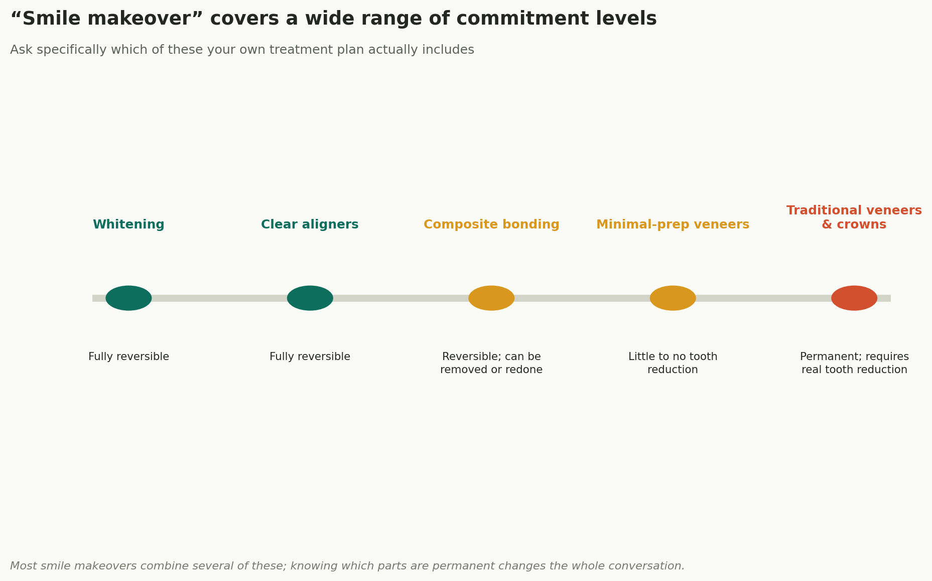 Chart: "Smile makeover" covers a wide range of commitment levels