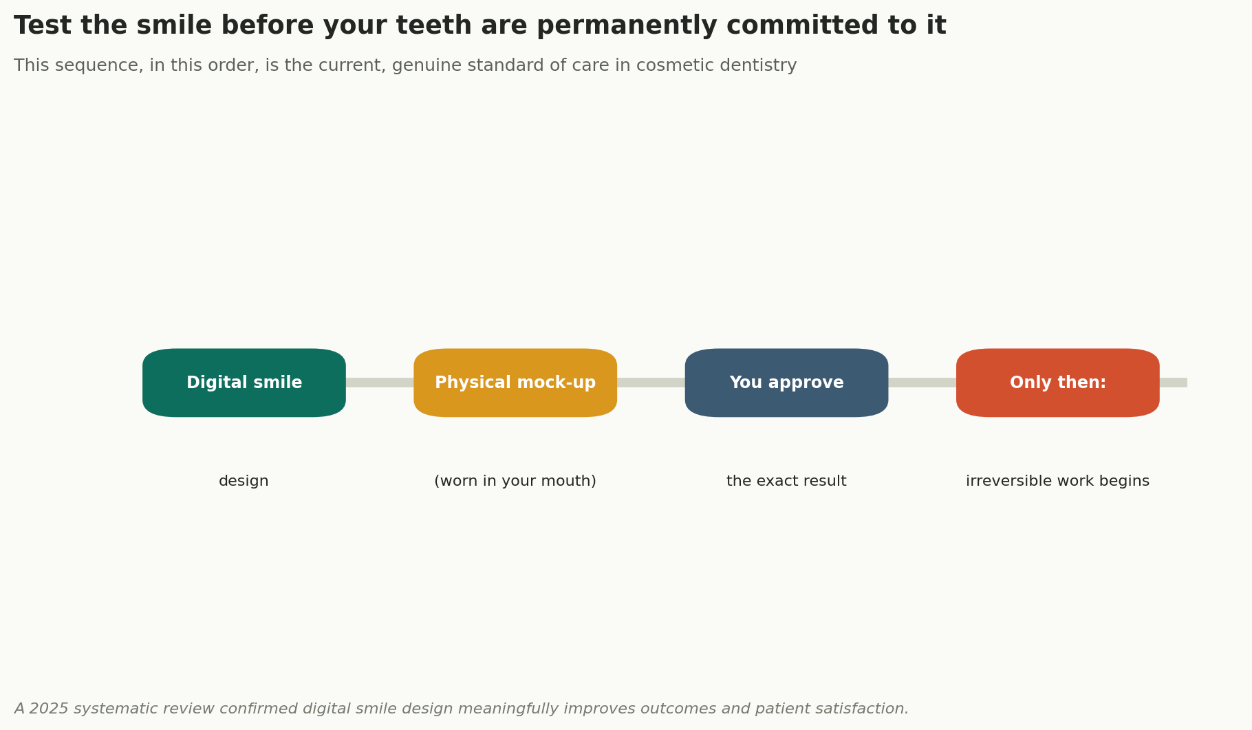 Chart: Test the smile before your teeth are permanently committed to it