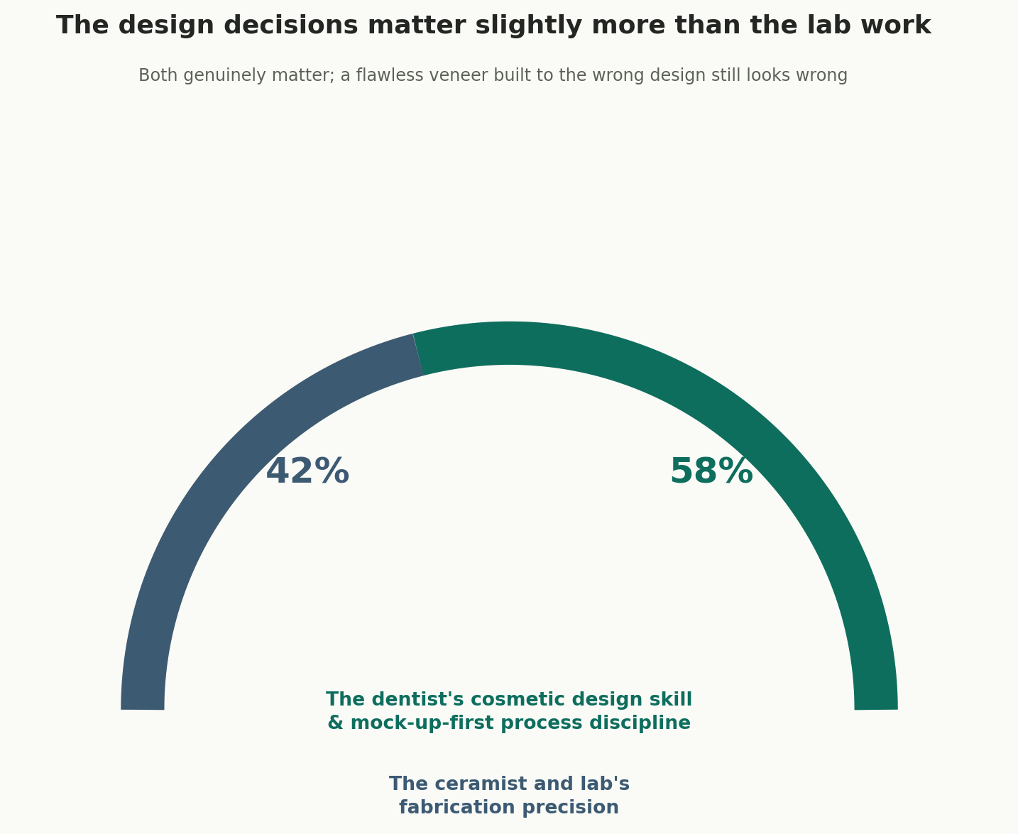 Chart: The design decisions matter slightly more than the lab work