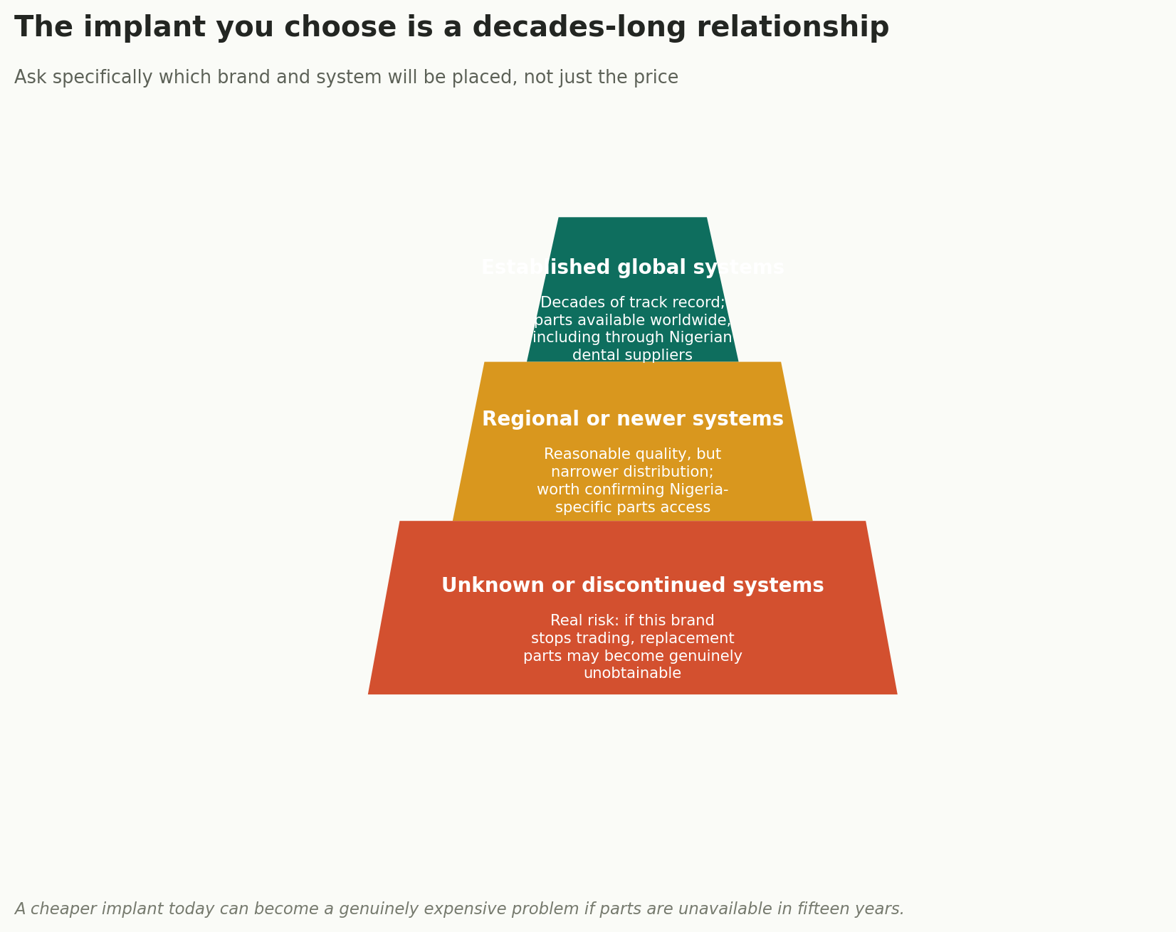 Chart: The implant you choose is a decades-long relationship