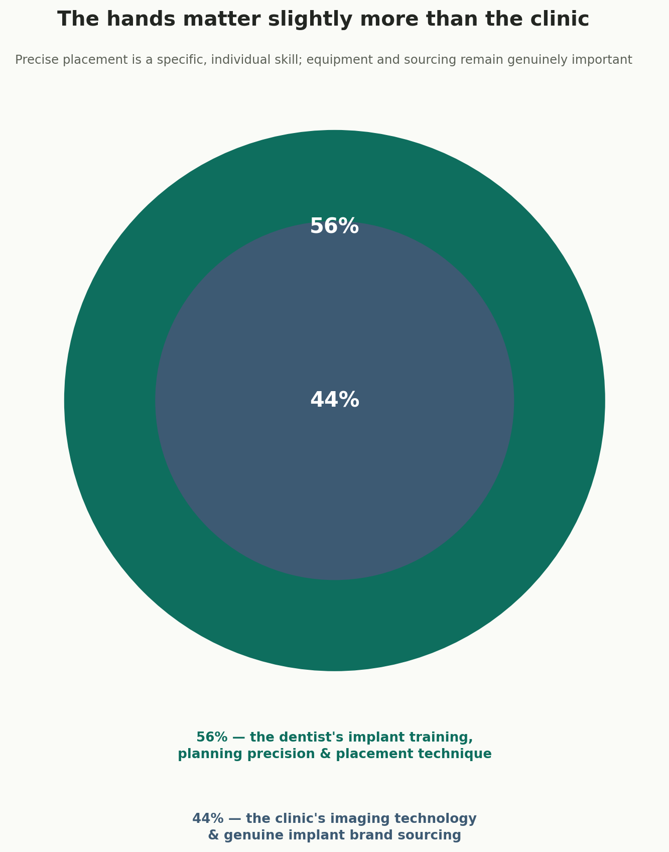 Chart: The hands matter slightly more than the clinic