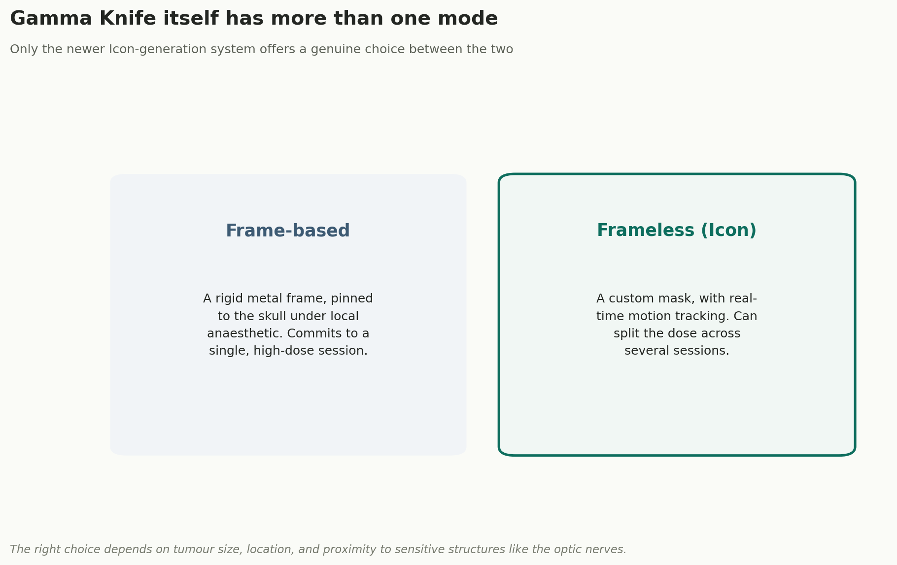 Chart: Gamma Knife itself has more than one mode