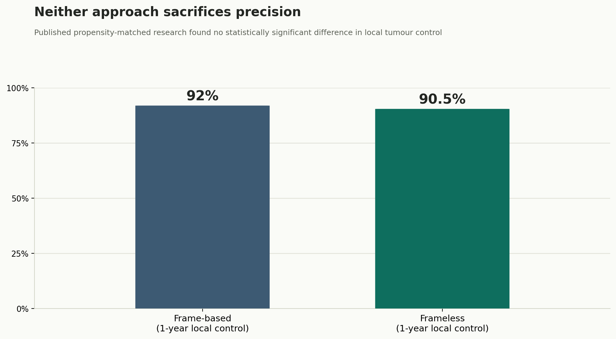 Chart: Neither approach sacrifices precision