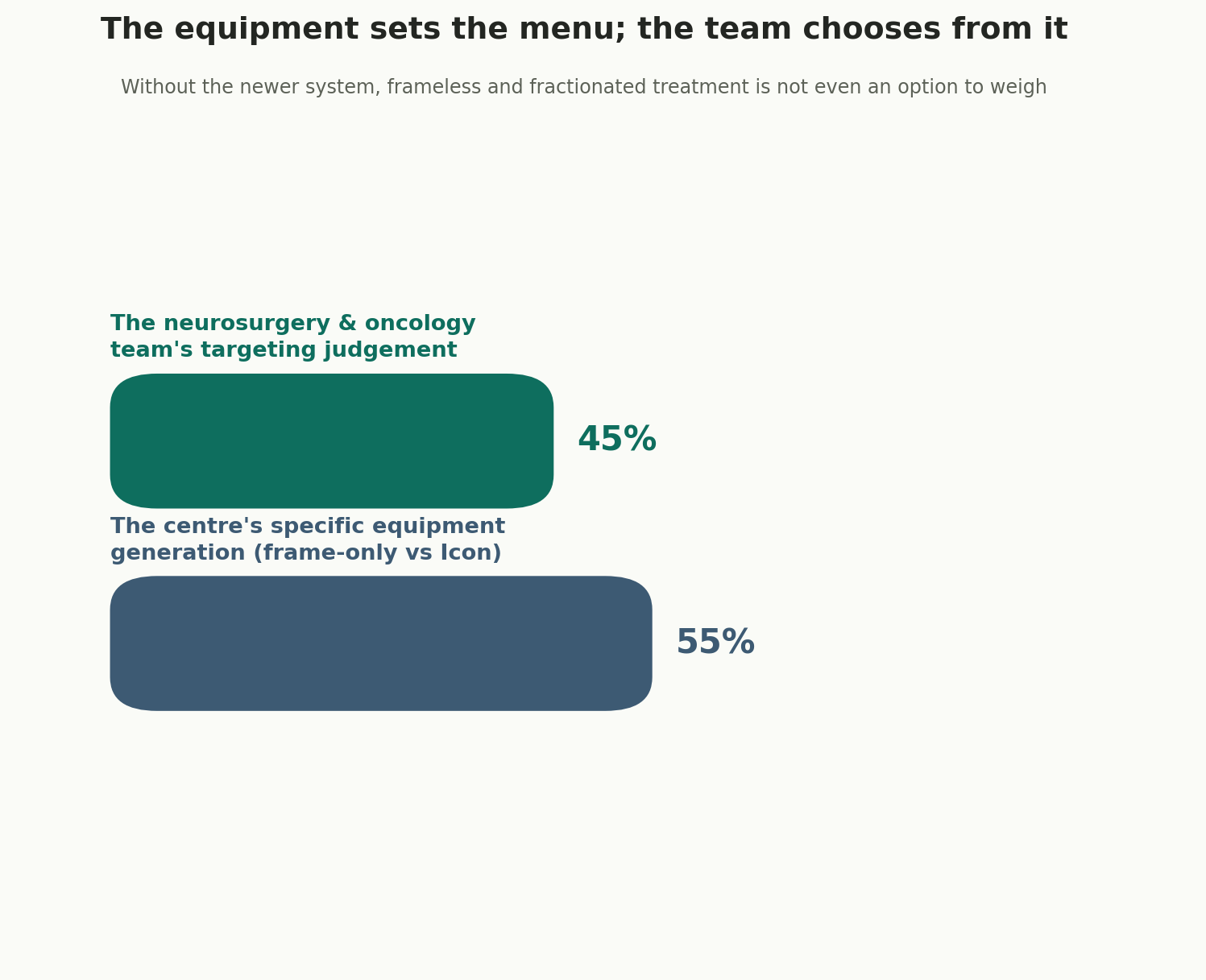 Chart: The equipment sets the menu; the team chooses from it
