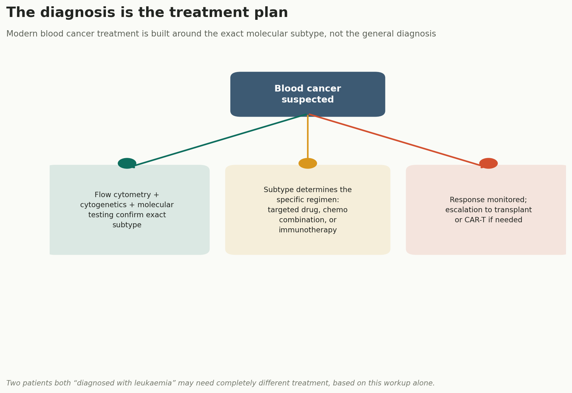 Chart: The diagnosis is the treatment plan