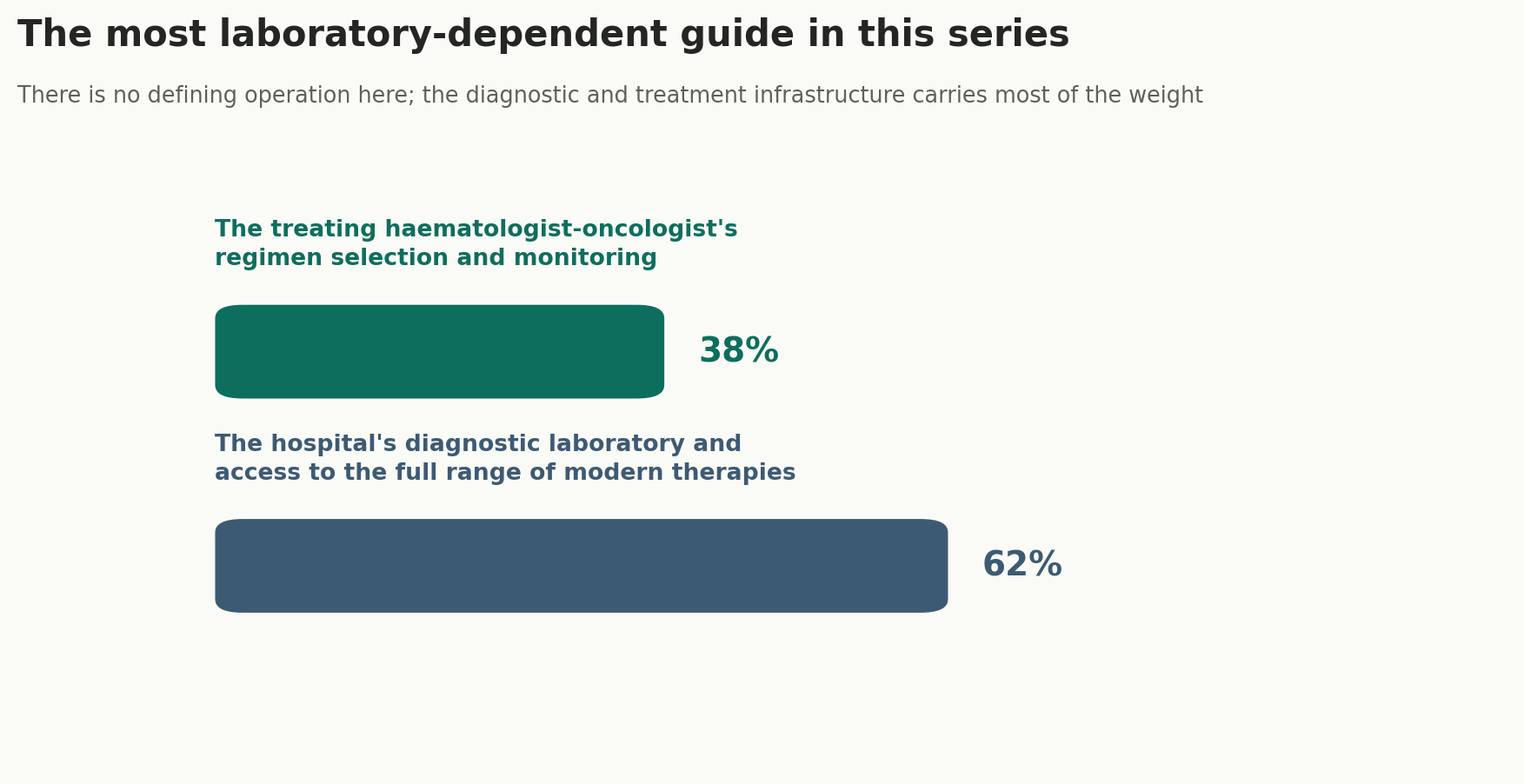 Chart: The most laboratory-dependent guide in this series