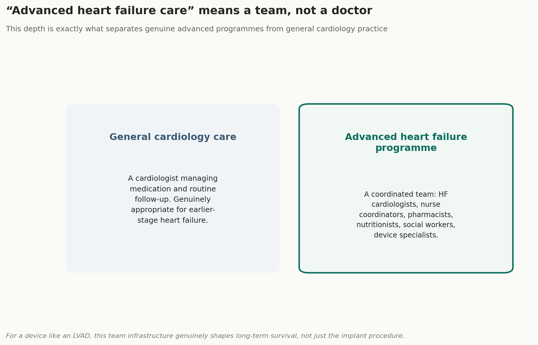 Chart: "Advanced heart failure care" means a team, not a doctor