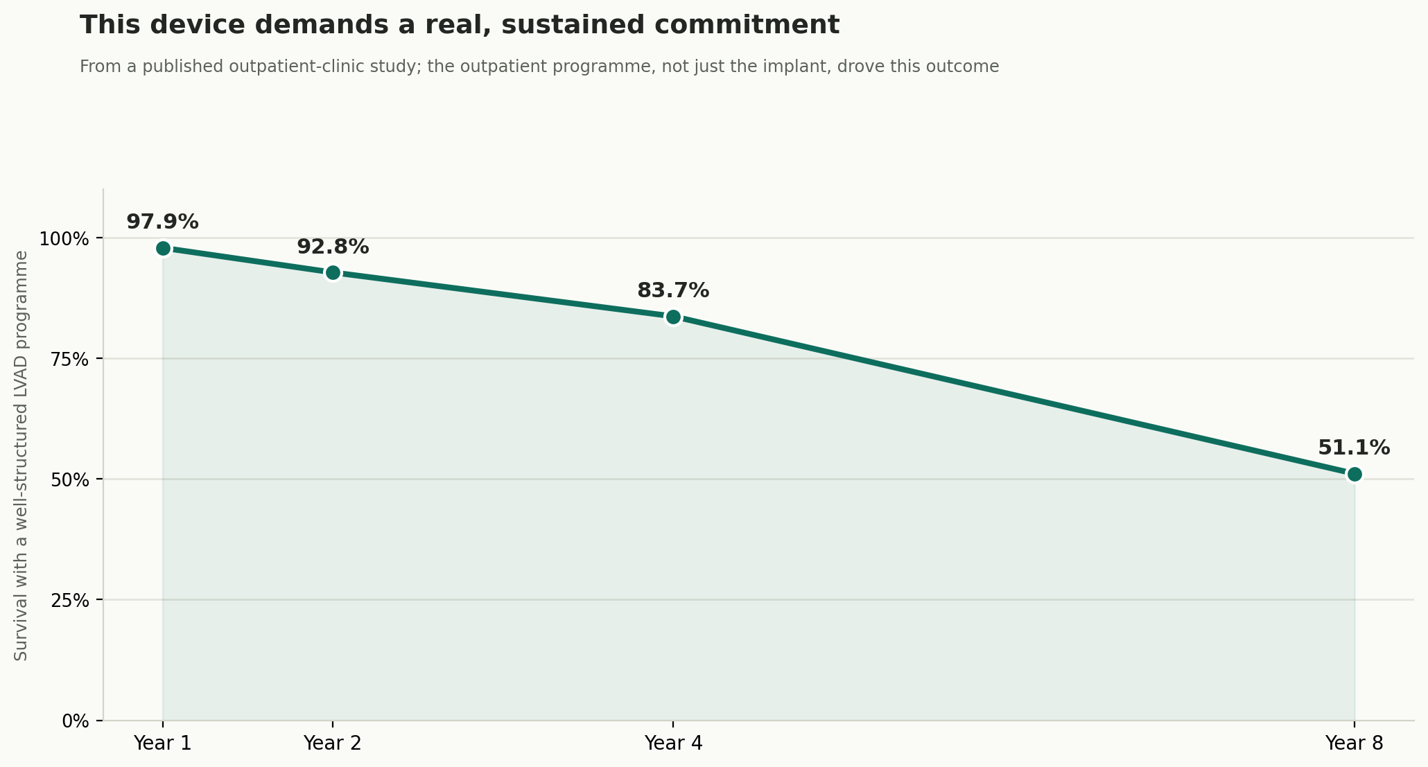 Chart: This device demands a real, sustained commitment