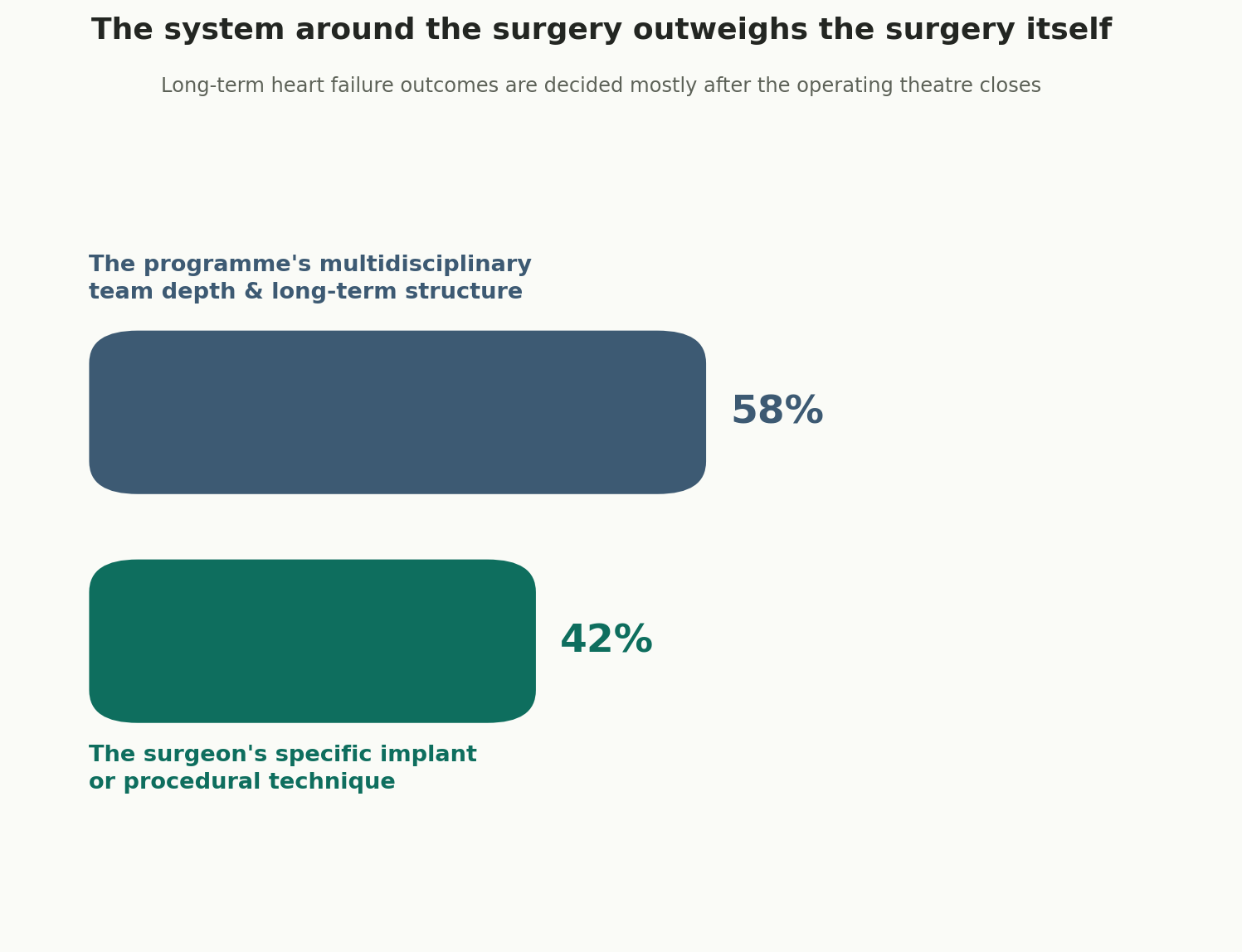 Chart: The system around the surgery outweighs the surgery itself