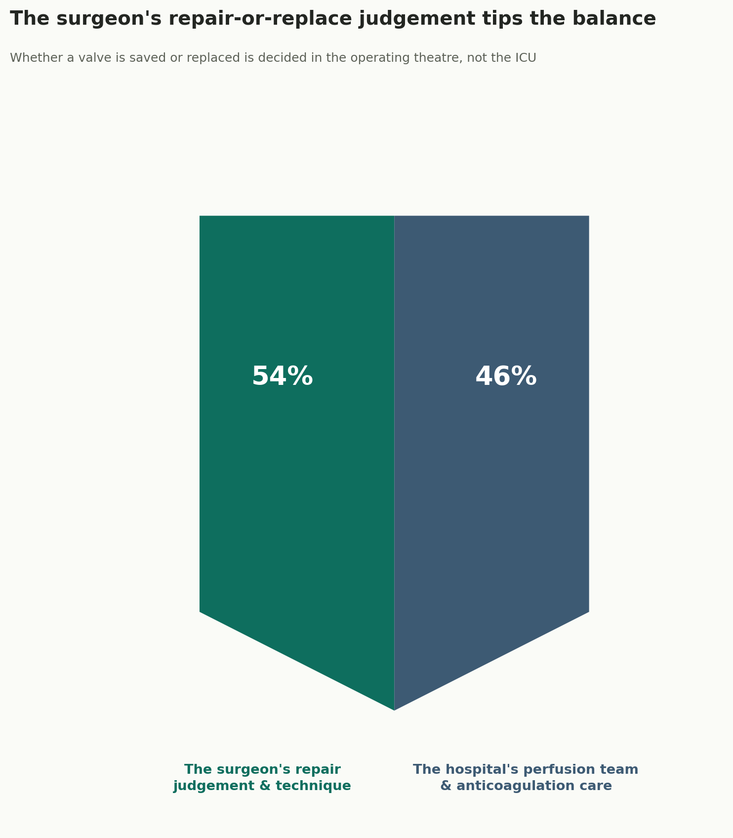 Chart: The surgeon's judgement tips the balance