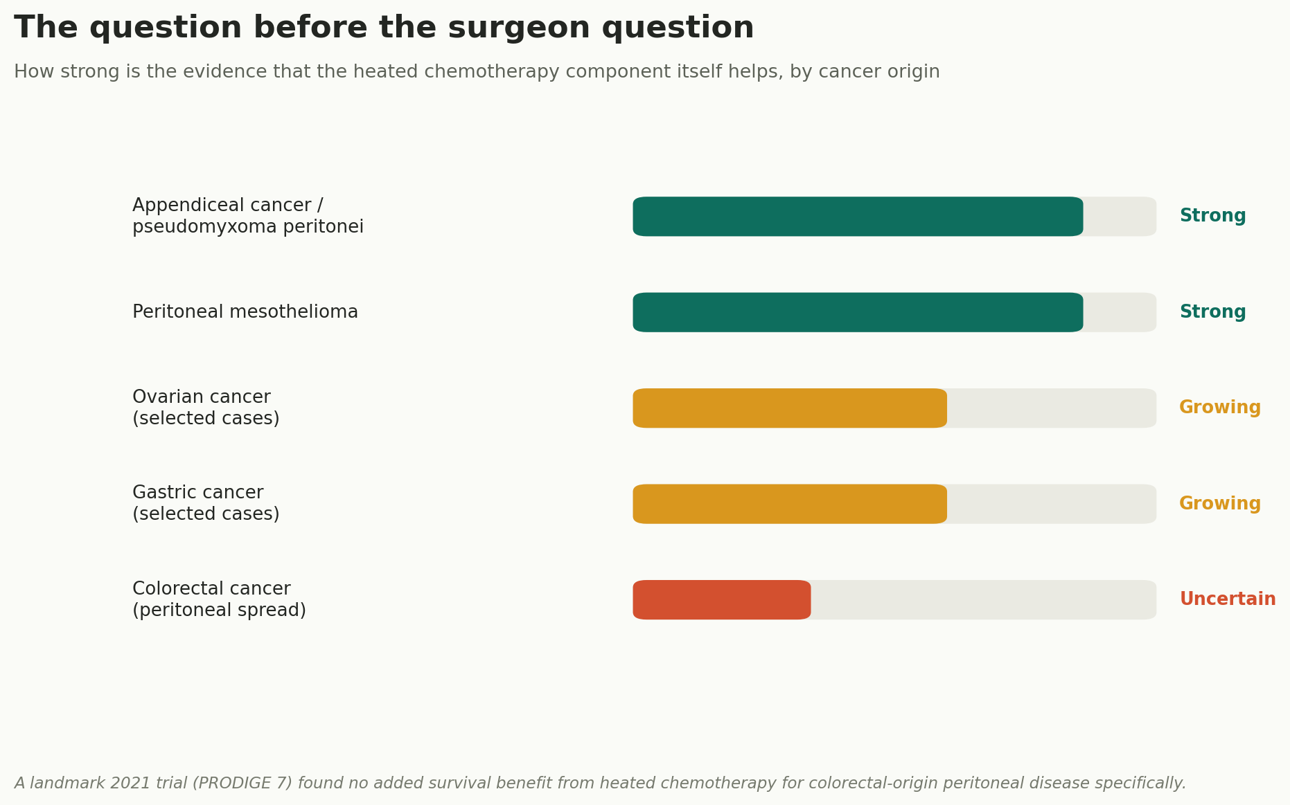Chart: The question before the surgeon question