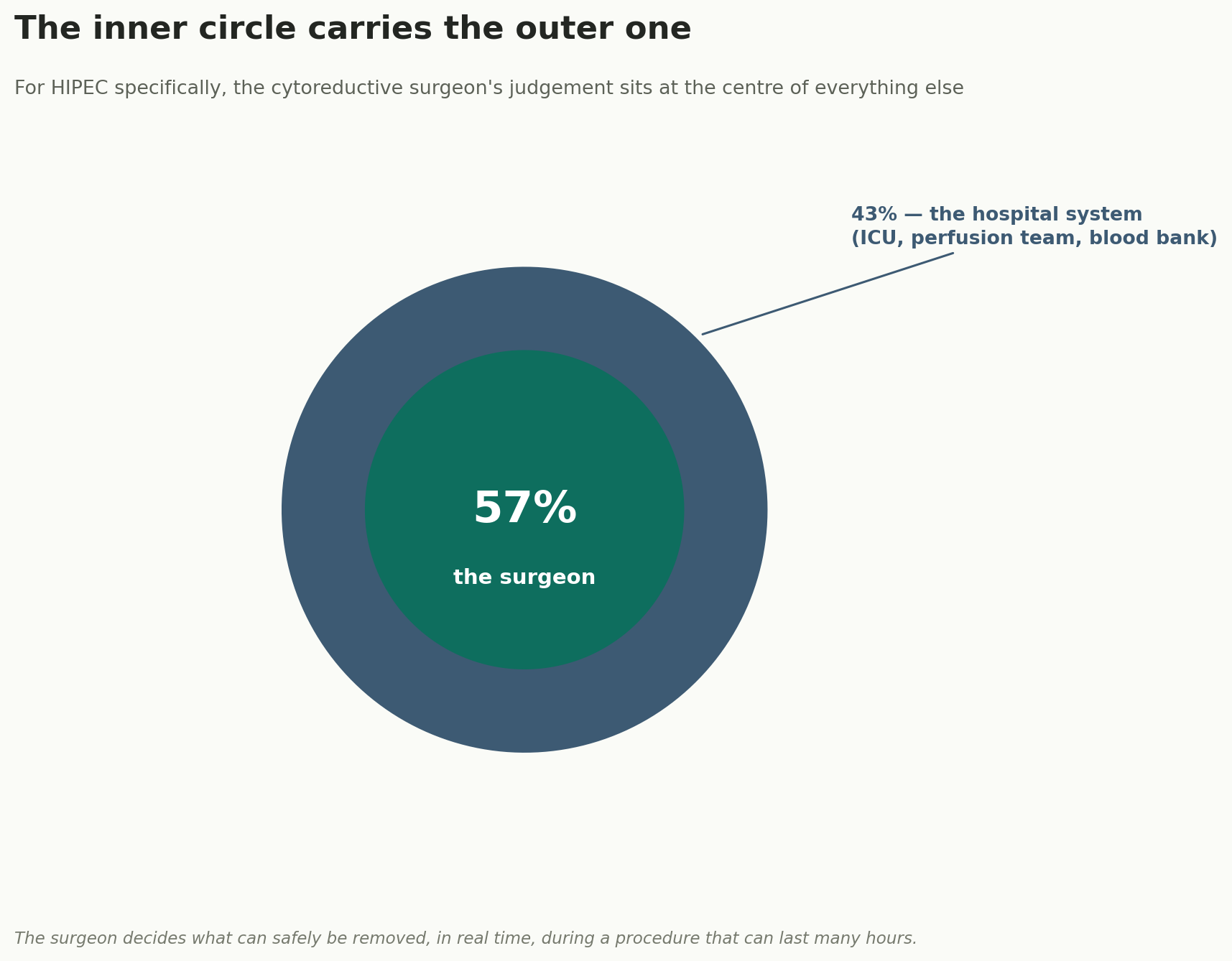 Chart: The surgeon's judgement sits at the centre