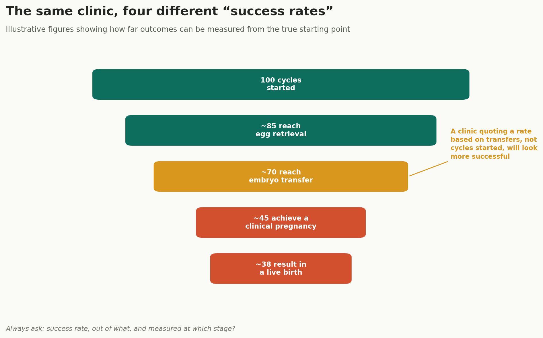 Chart: The same clinic, four different "success rates"