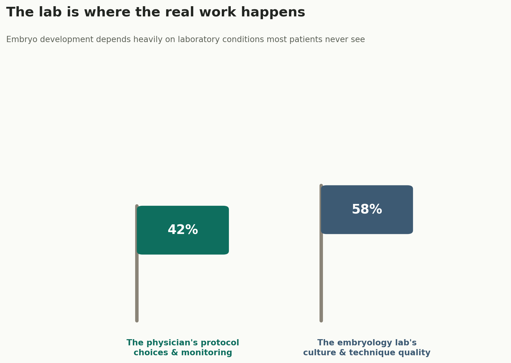Chart: The lab is where the real work happens