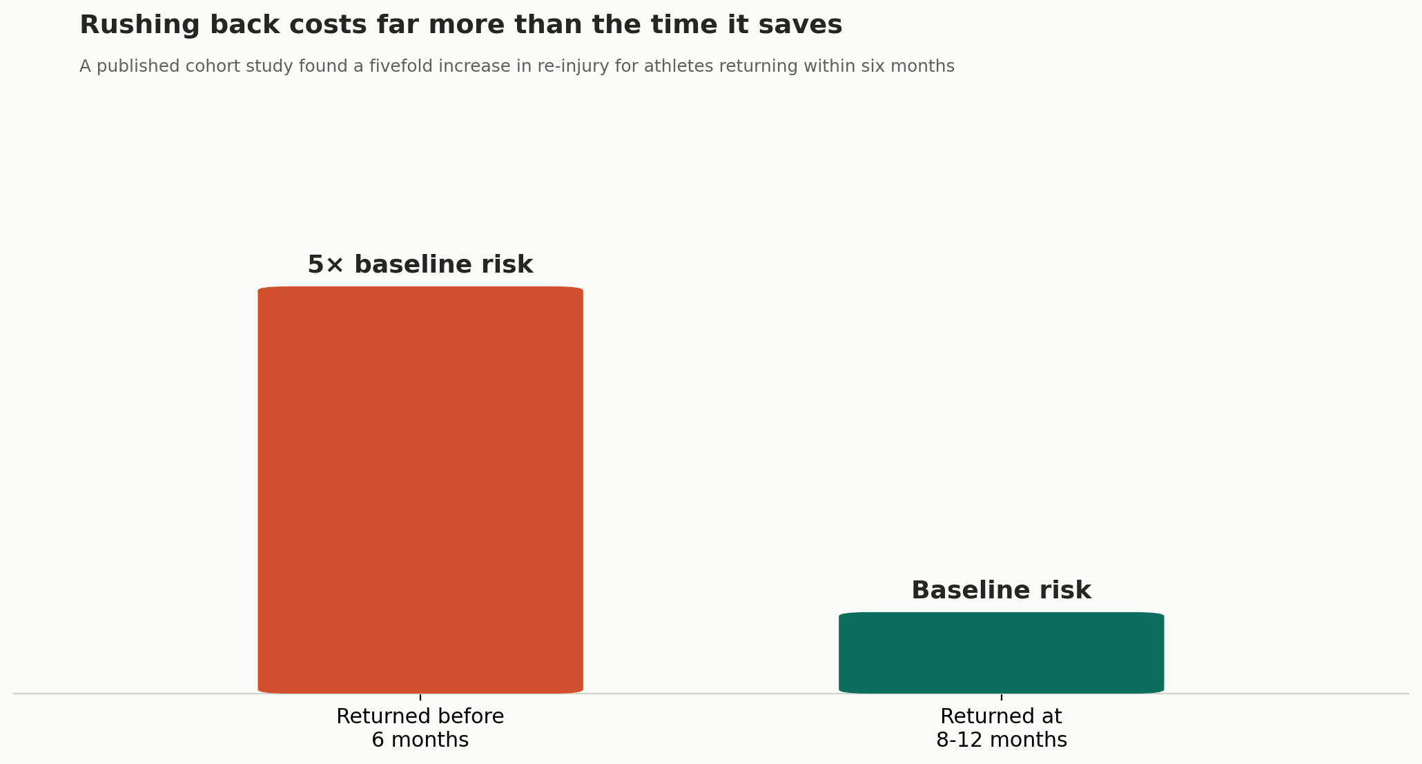 Chart: Rushing back costs far more than the time it saves
