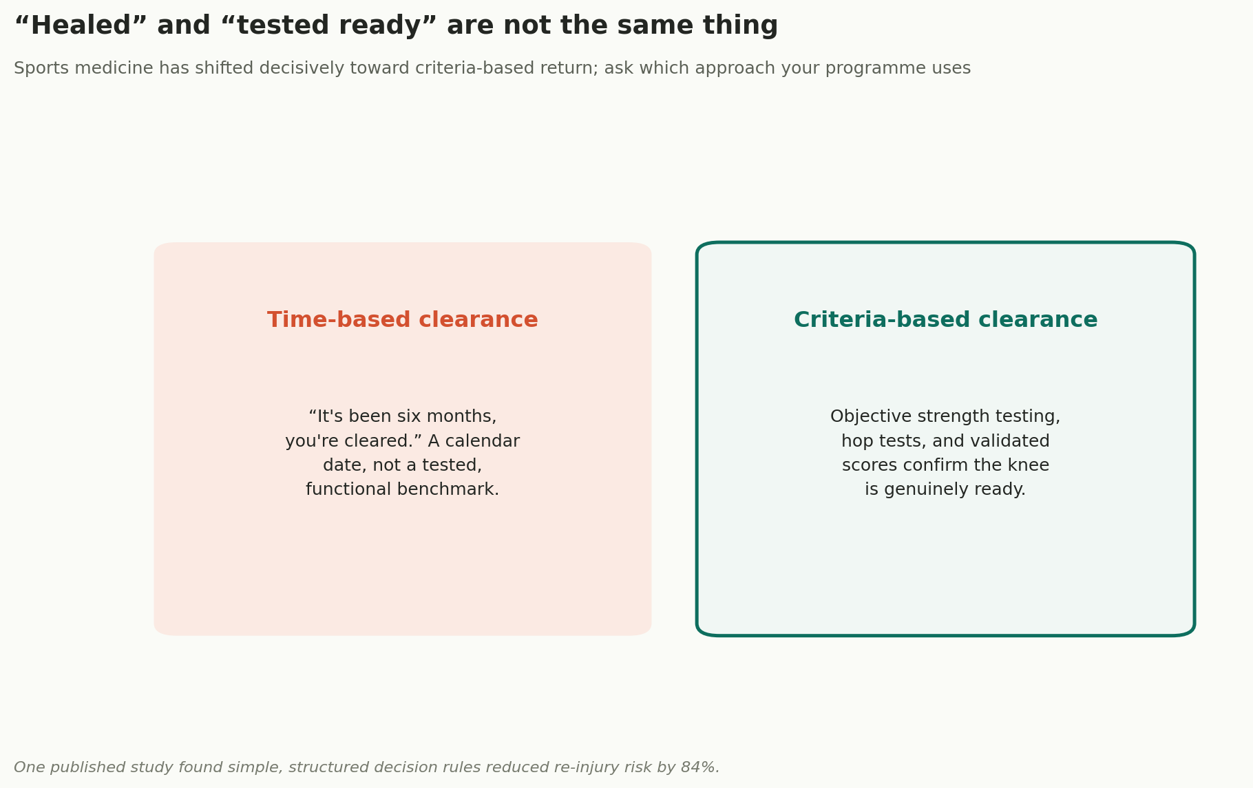 Chart: "Healed" and "tested ready" are not the same thing