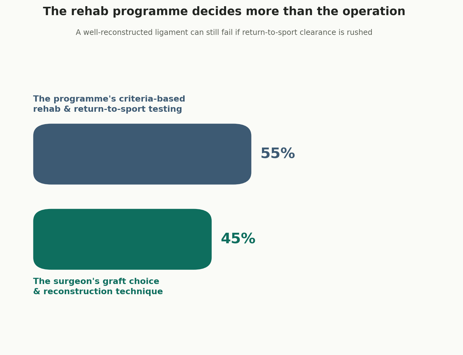 Chart: The rehab programme decides more than the operation