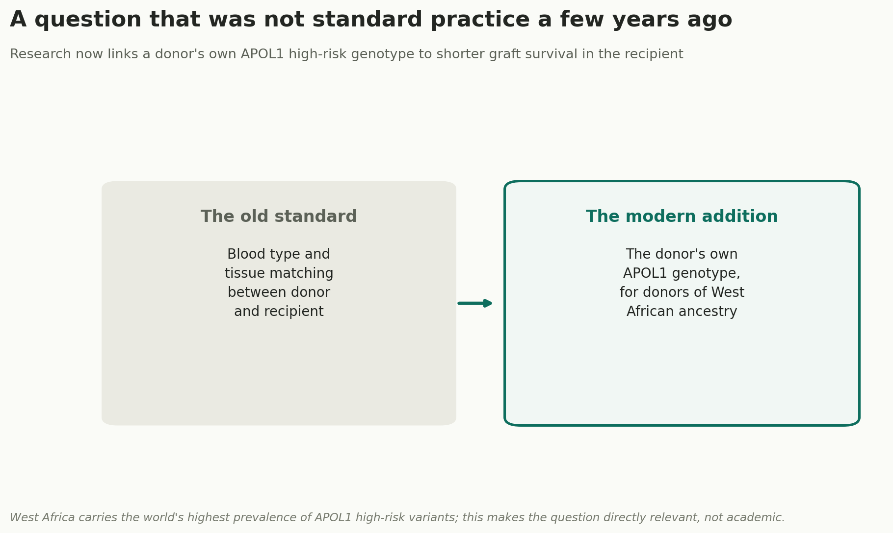 Chart: The genetic question that did not used to exist