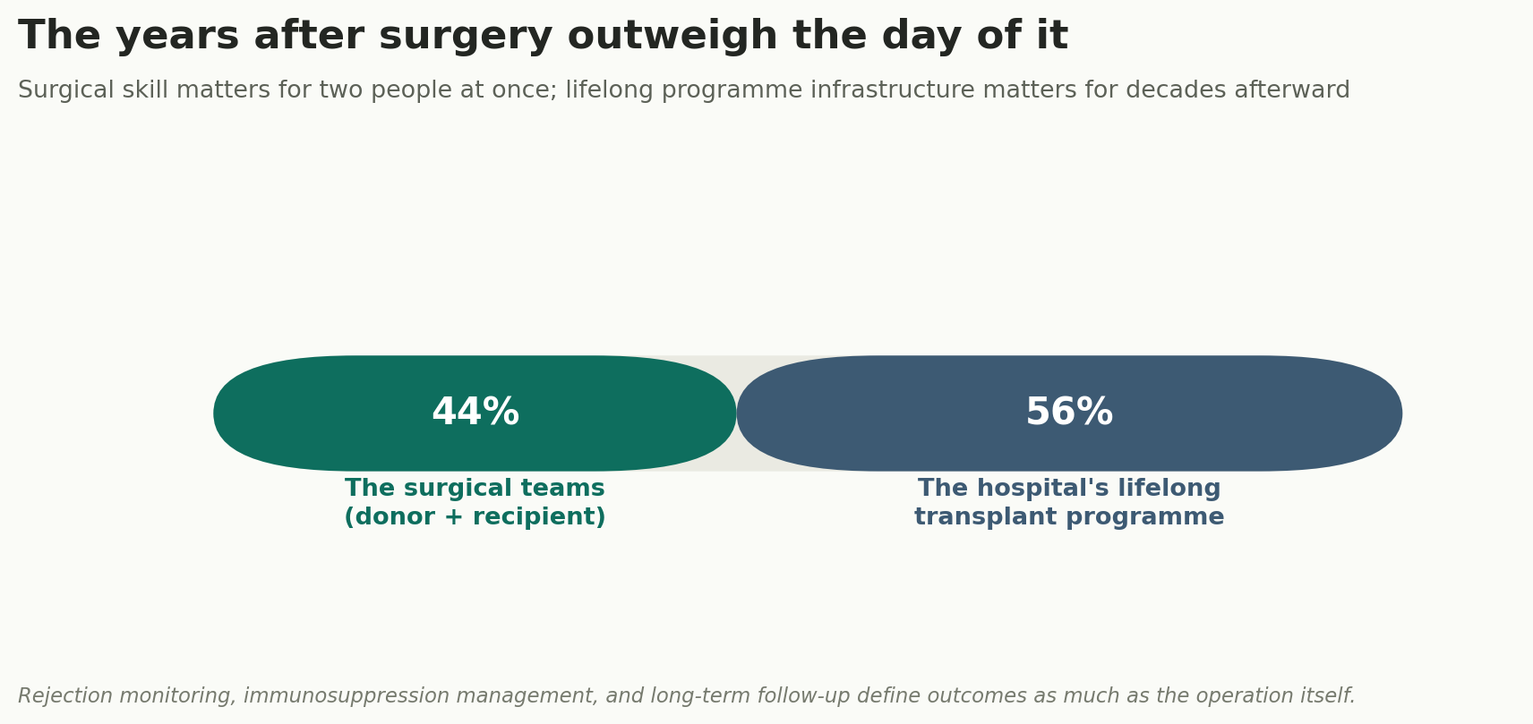 Chart: The programme outlasts the procedure