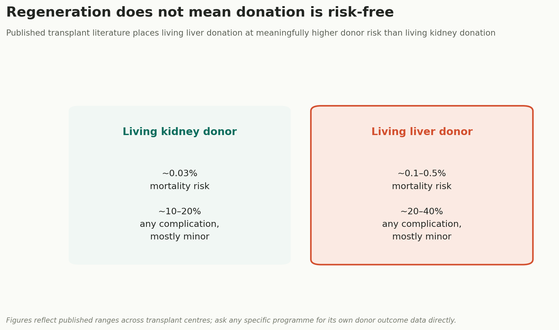 Chart: Regeneration does not mean the surgery is risk-free