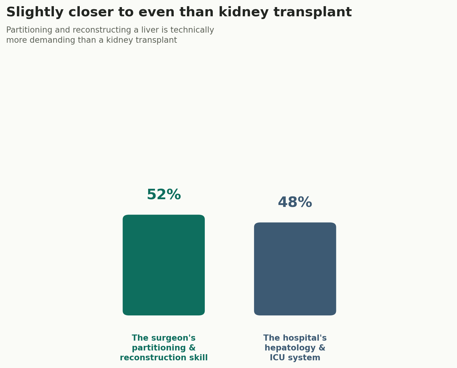 Chart: Slightly closer to even than kidney transplant