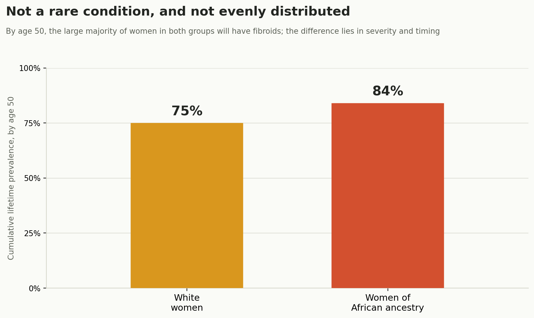 Chart: Not a rare condition, and not evenly distributed