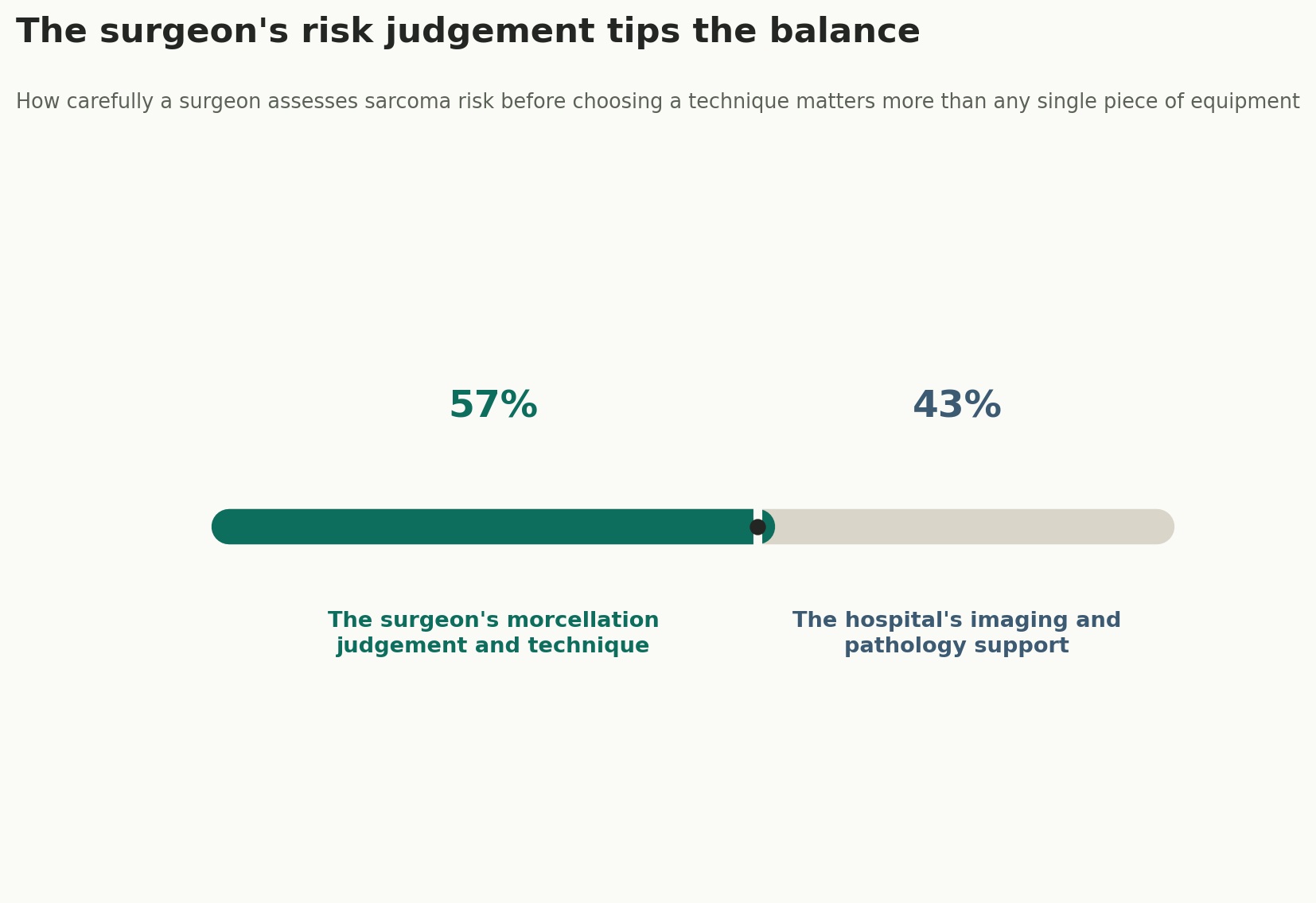 Chart: The surgeon's risk judgement tips the balance