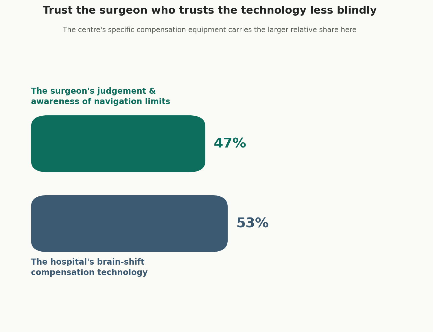 Chart: Trust the surgeon who trusts the technology less blindly